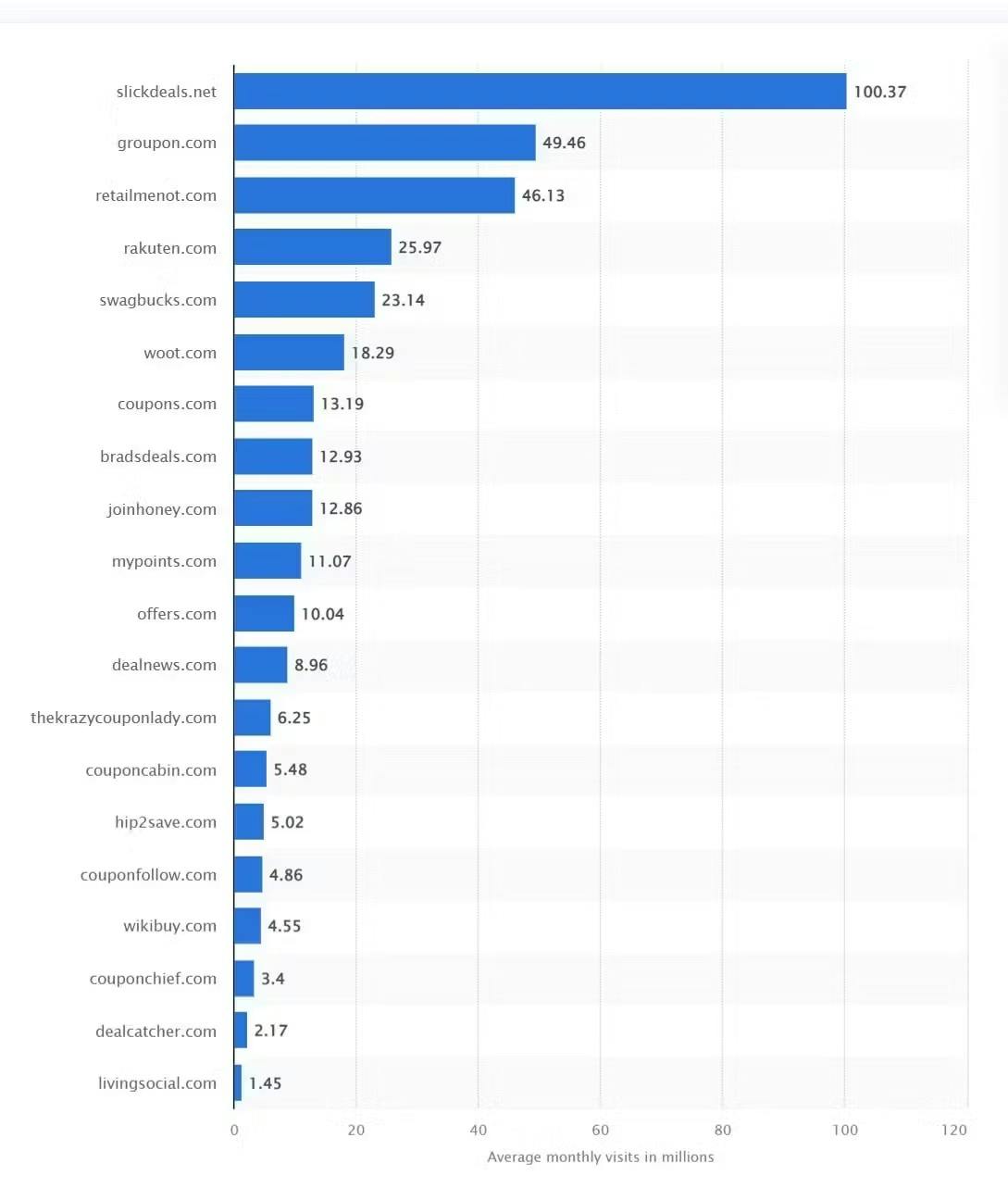 A chart that shows how much click they got.