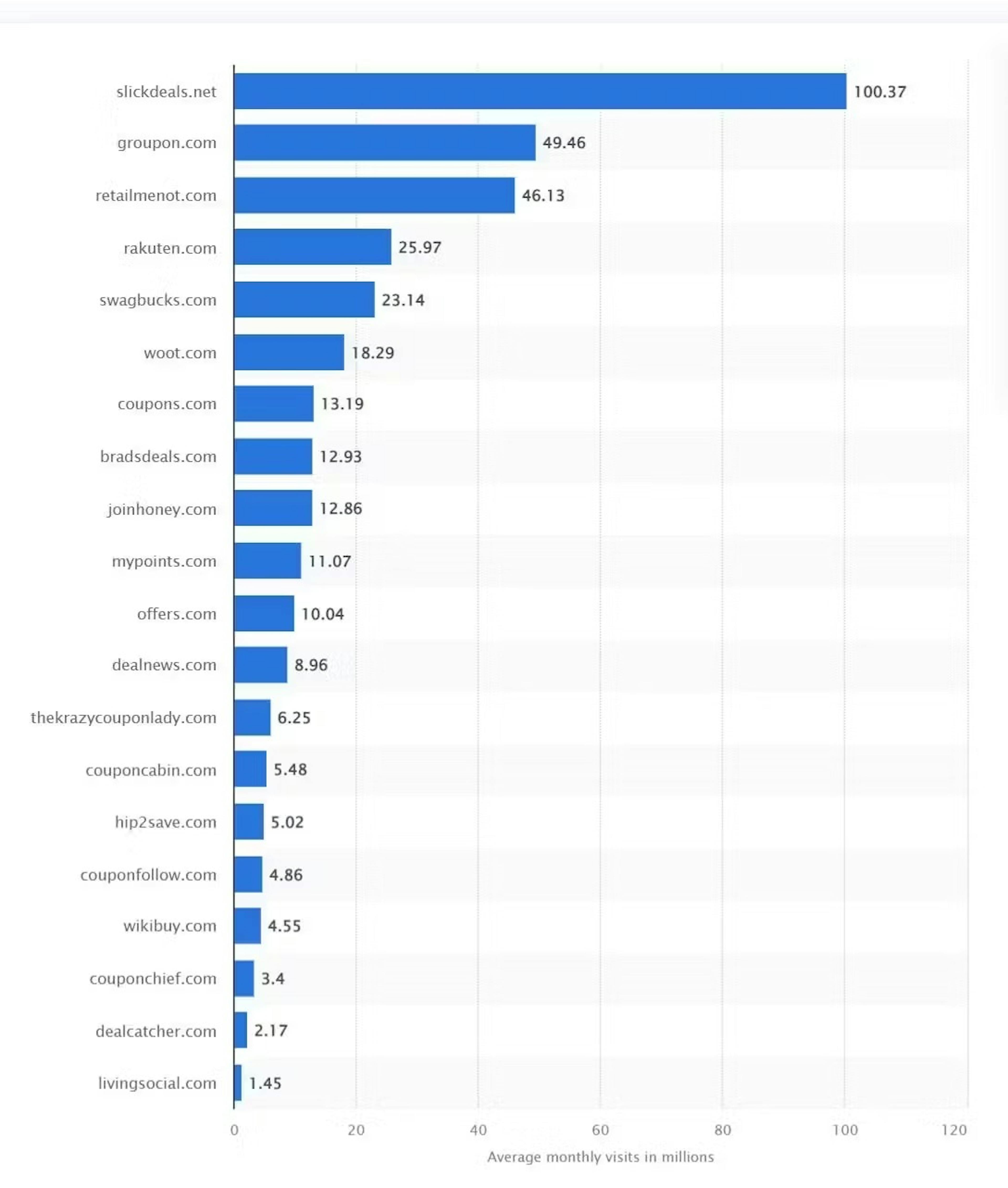 A chart that shows how much click they got. 