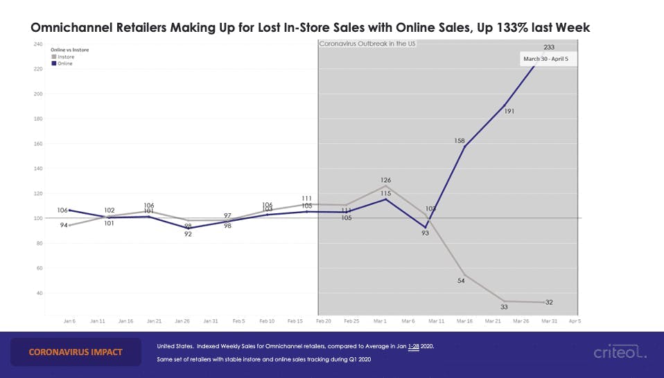 online and offline sales graph