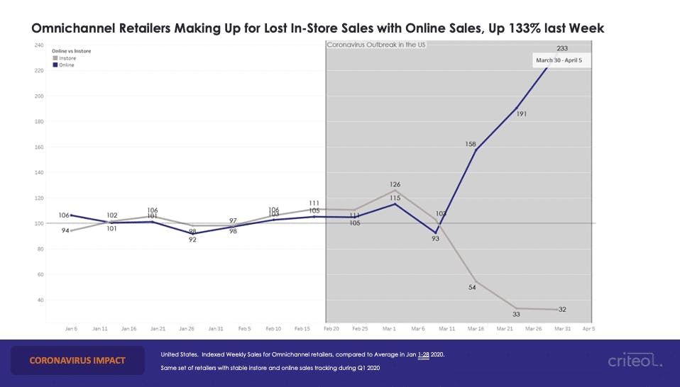 online and offline sales graph online and offline sales graph