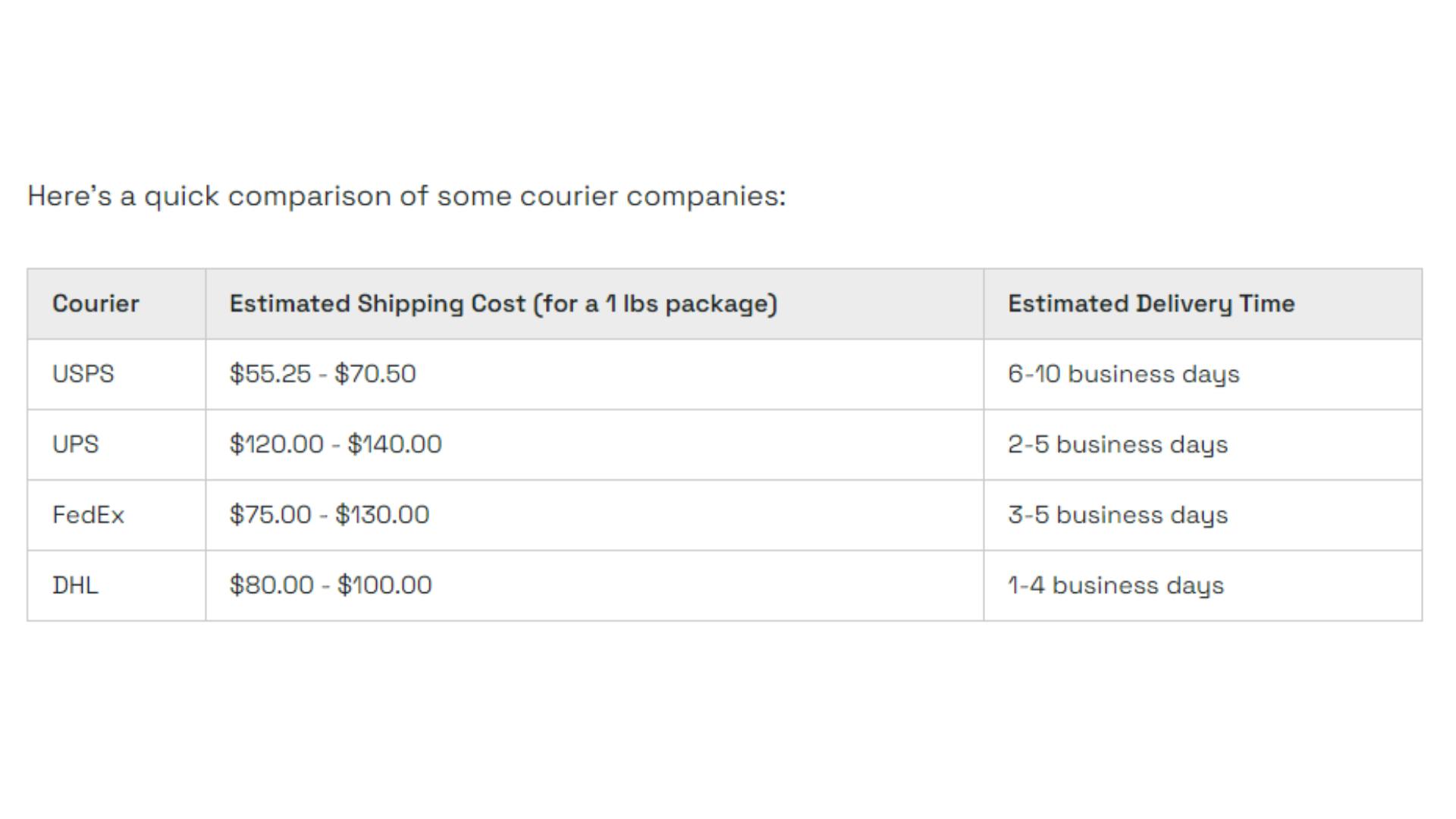 Price comparison of USPS, UPS, DHL and FedEx for shipping to EU from the US.