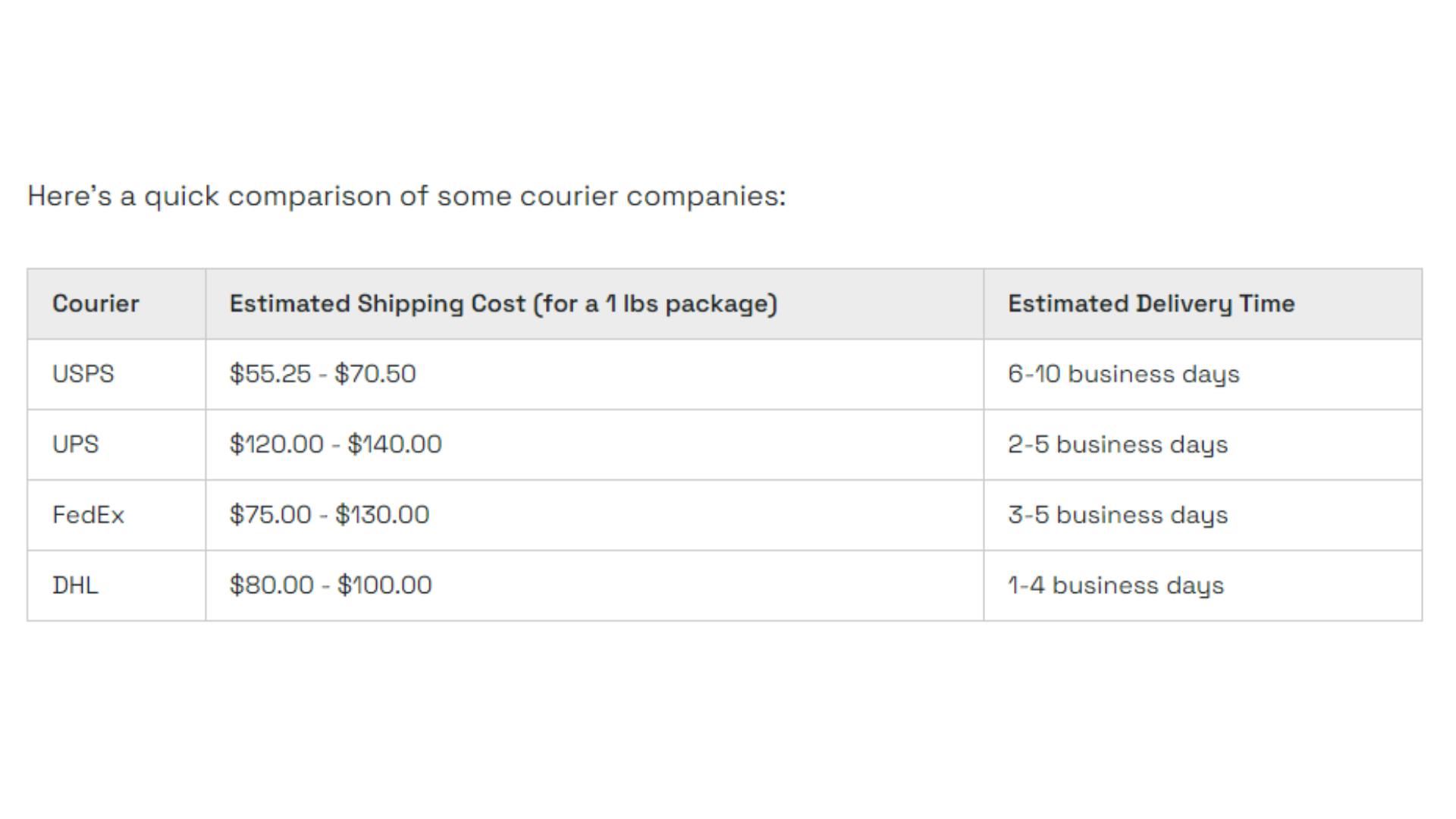 Price comparison of USPS, UPS, DHL and FedEx for shipping to EU from the US. 