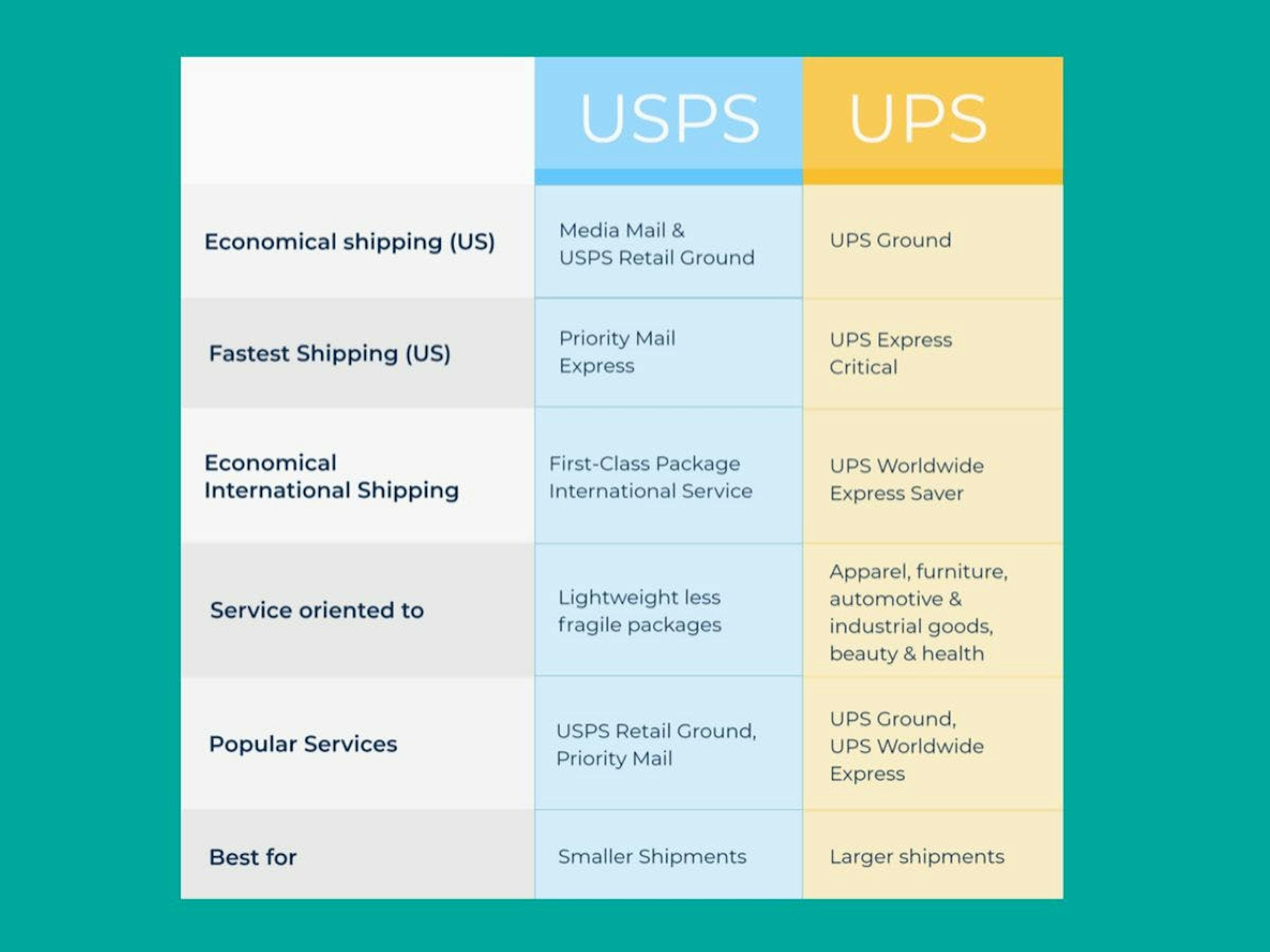 UPS and USPS ons and cons