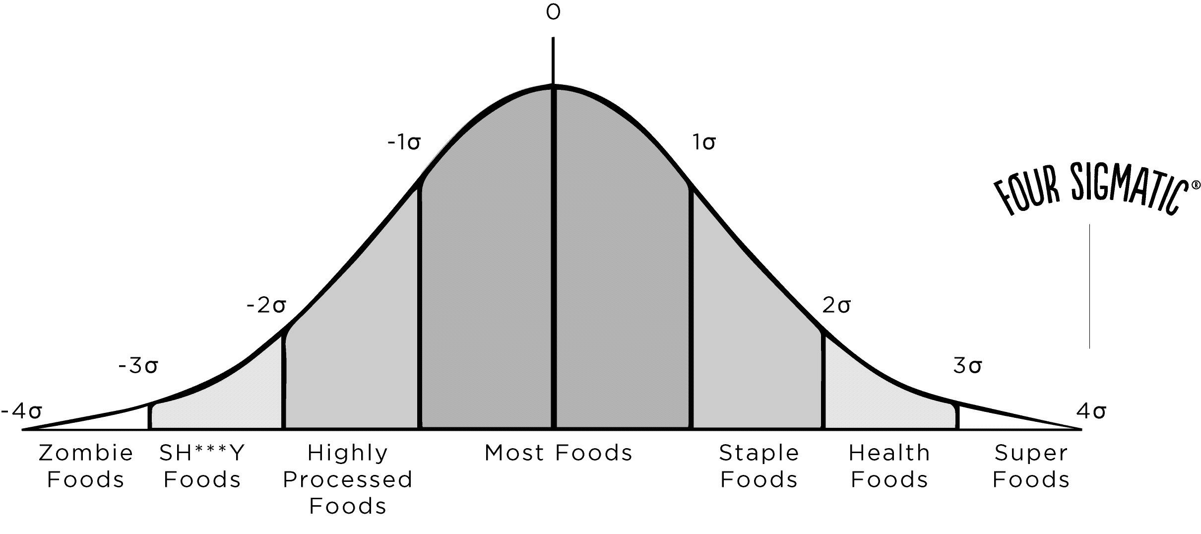 Bell curve graph showing all the types of foods and identifying what a Four Sigmatic food is (four sigmas above your average food) 