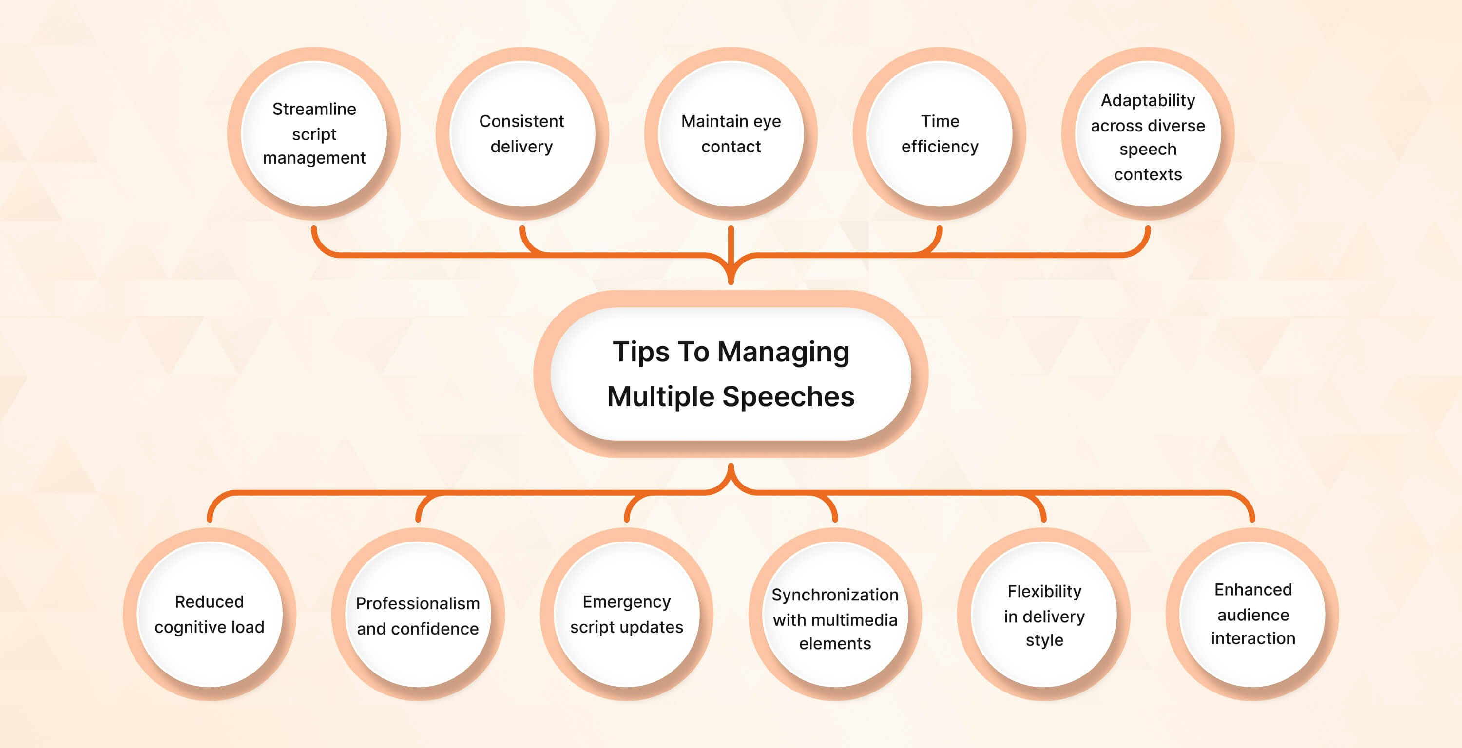 Tips to managing multiple speeches