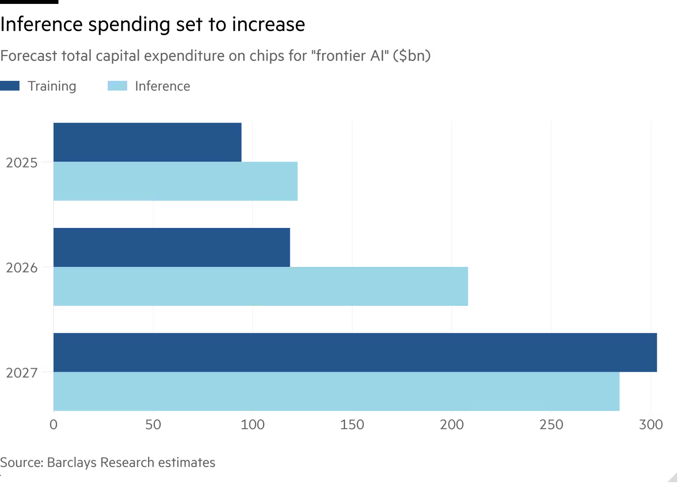 Bar chart of Forecast total capital expenditure on chips for “frontier AI” ($bn) showing Inference spending set to increase