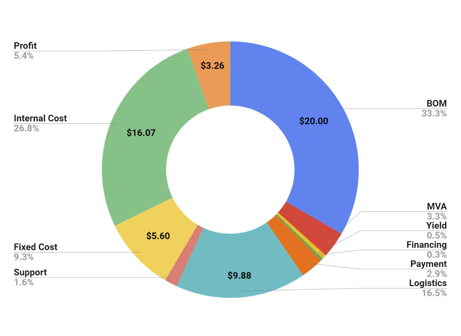 Calculating the Full Cost of a Hardware Product