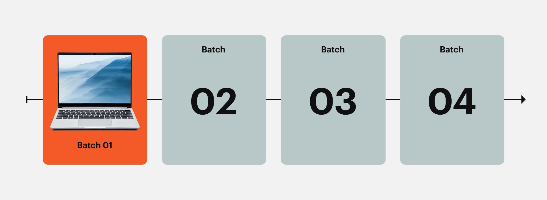 Infographic of batch shipping timeline