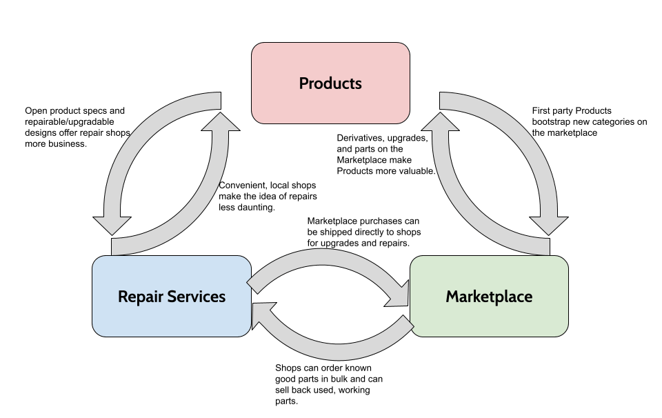 Framework's Three Pillars