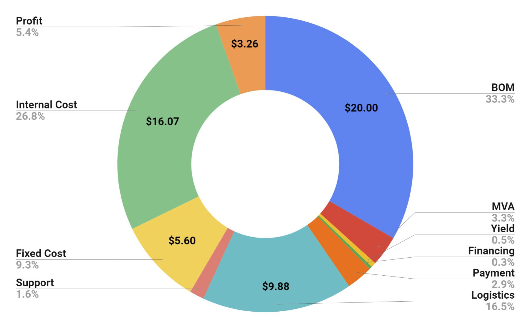 Hardware product full cost graph