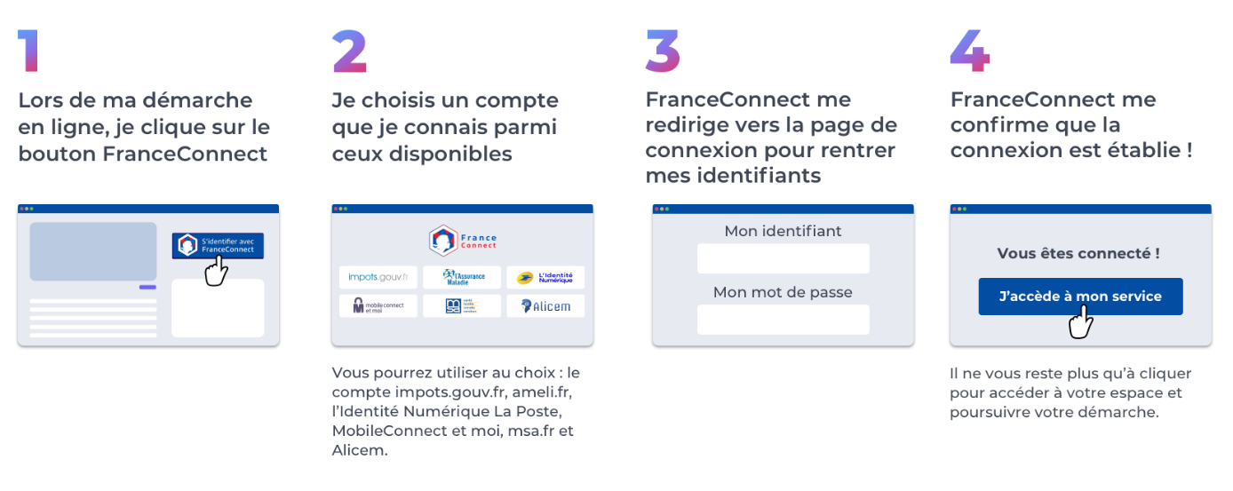 Retraite Agirc Arrco Franceconnect