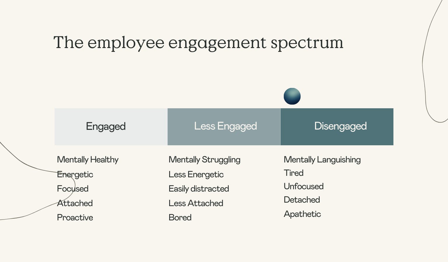 The employee engagement spectrum