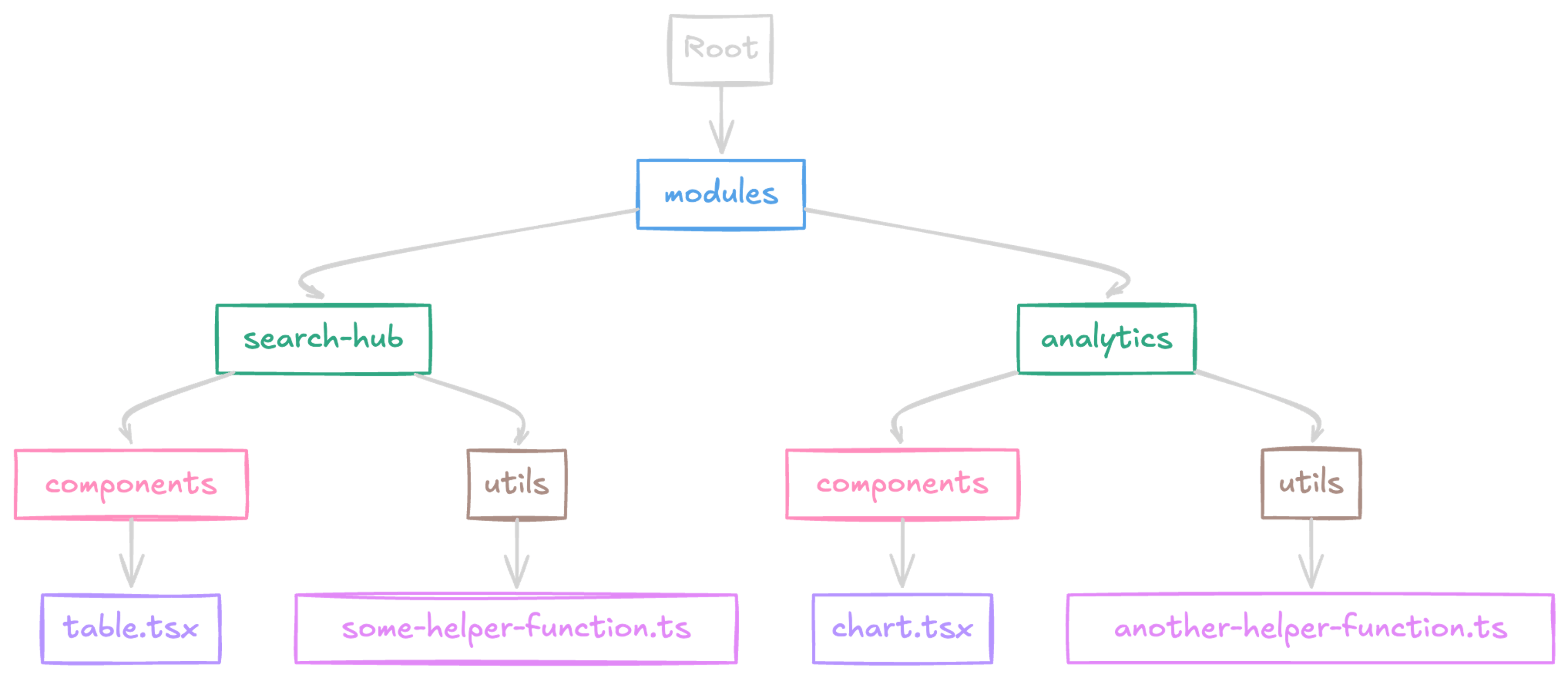 module structure