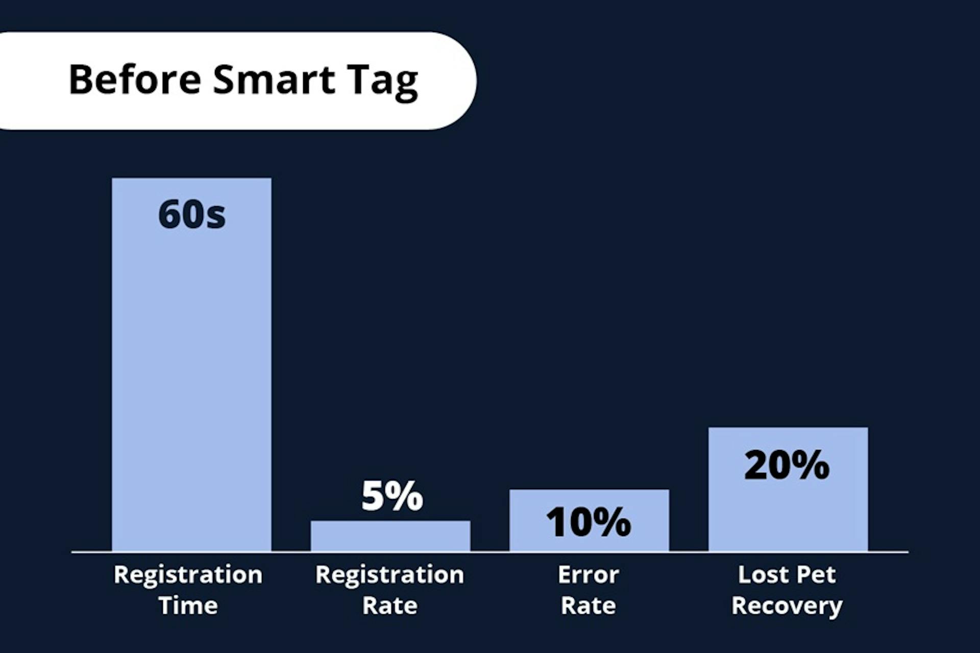 Before smart tag