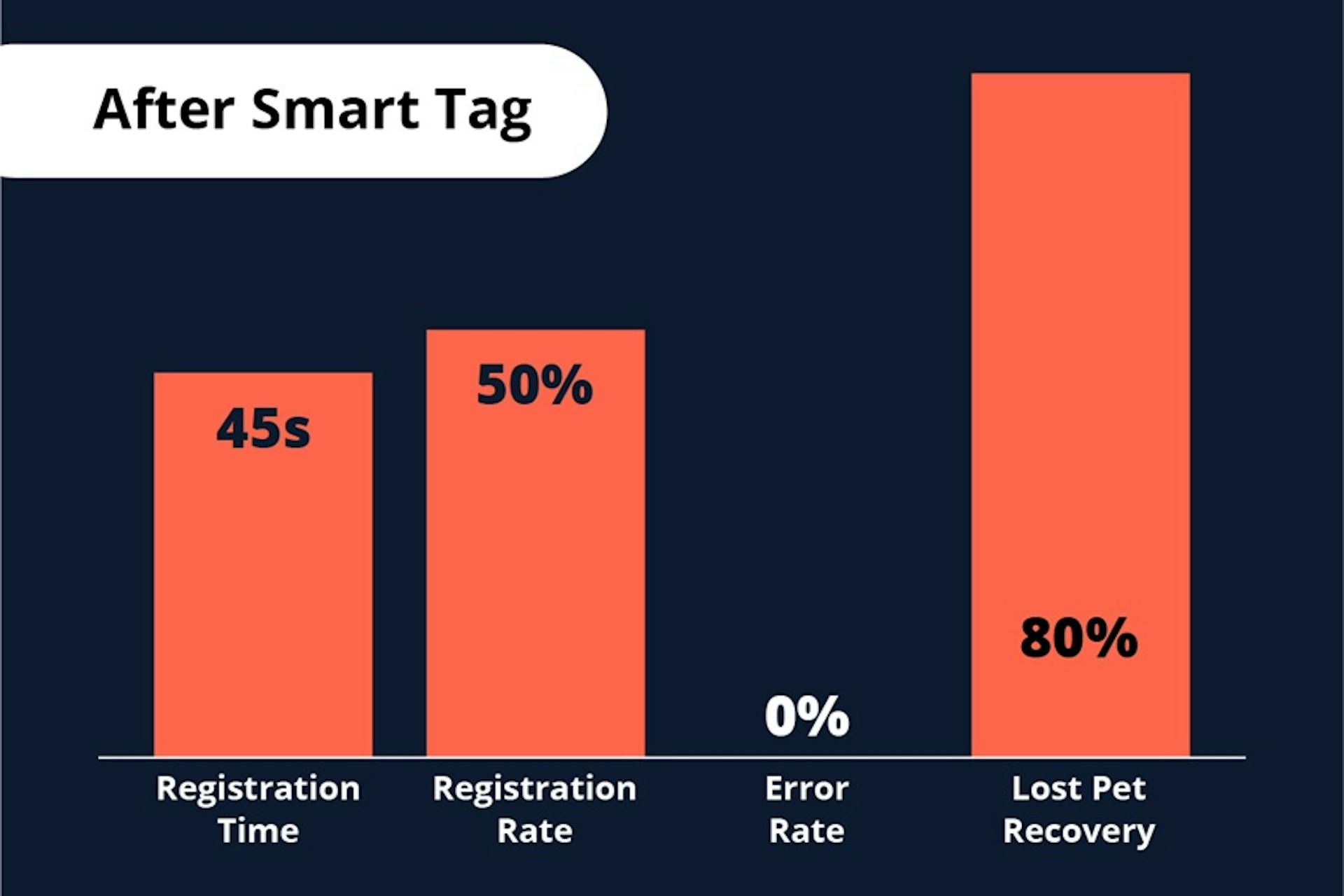 After smart tag