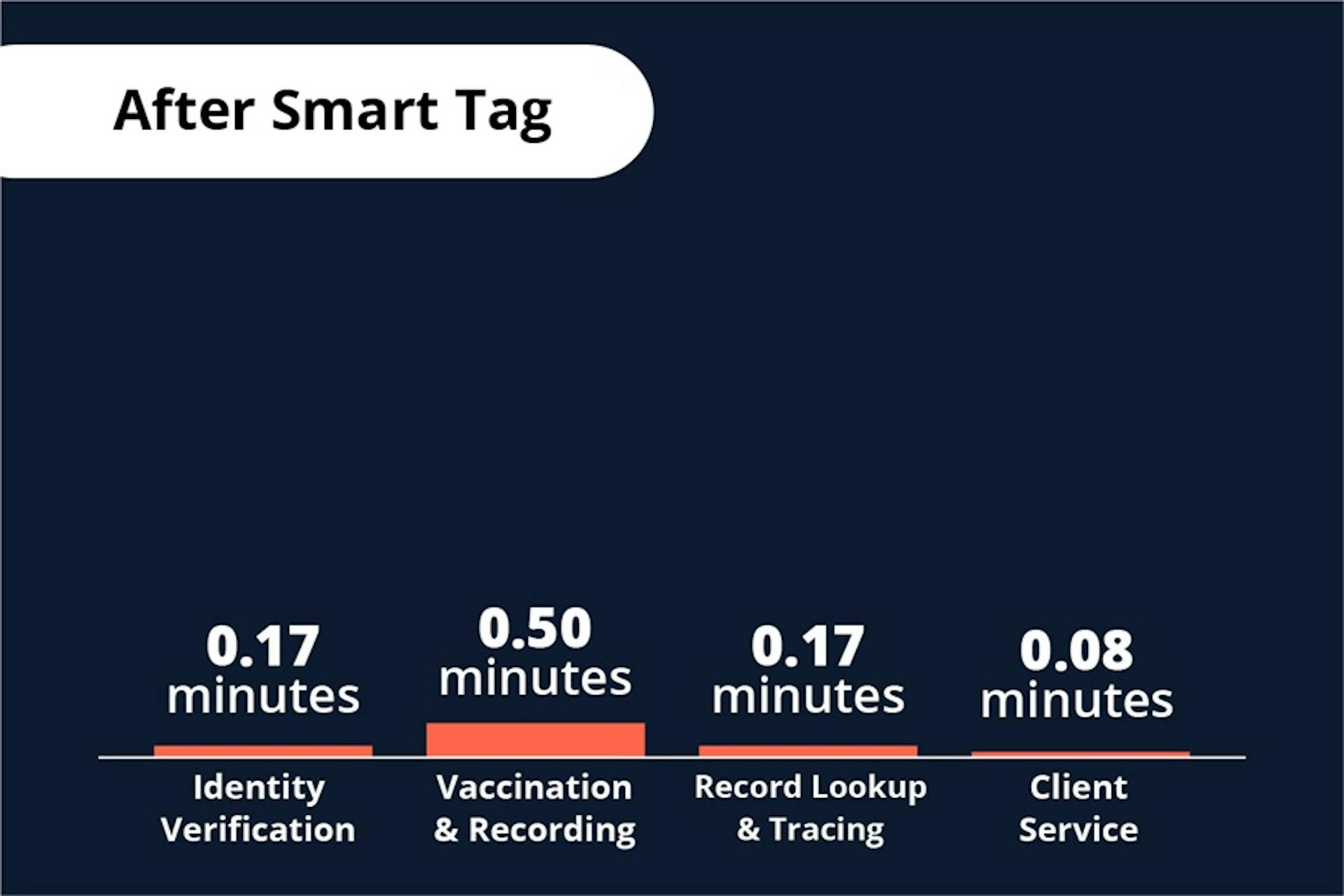 After smart tag