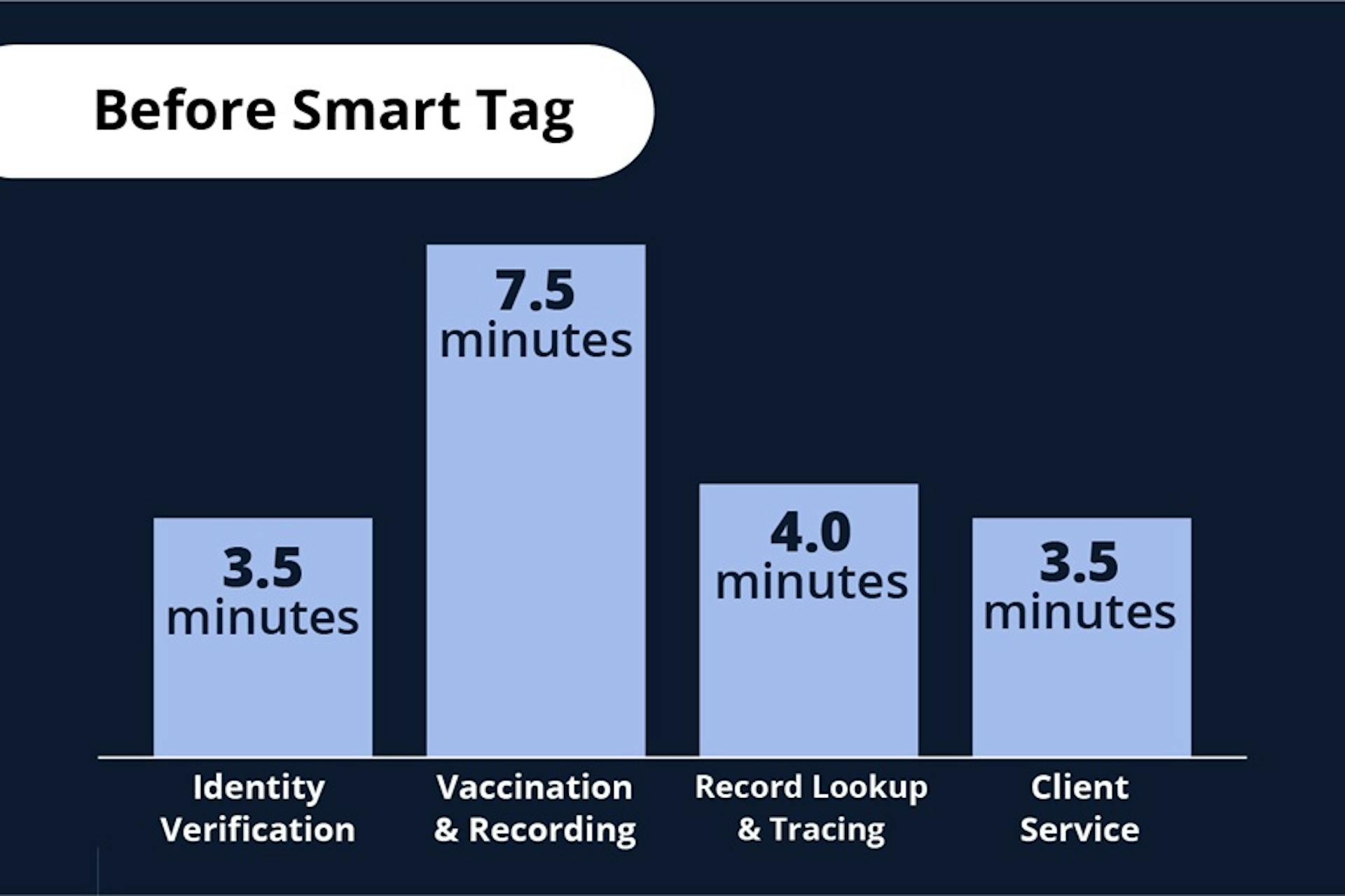 Before smart tag