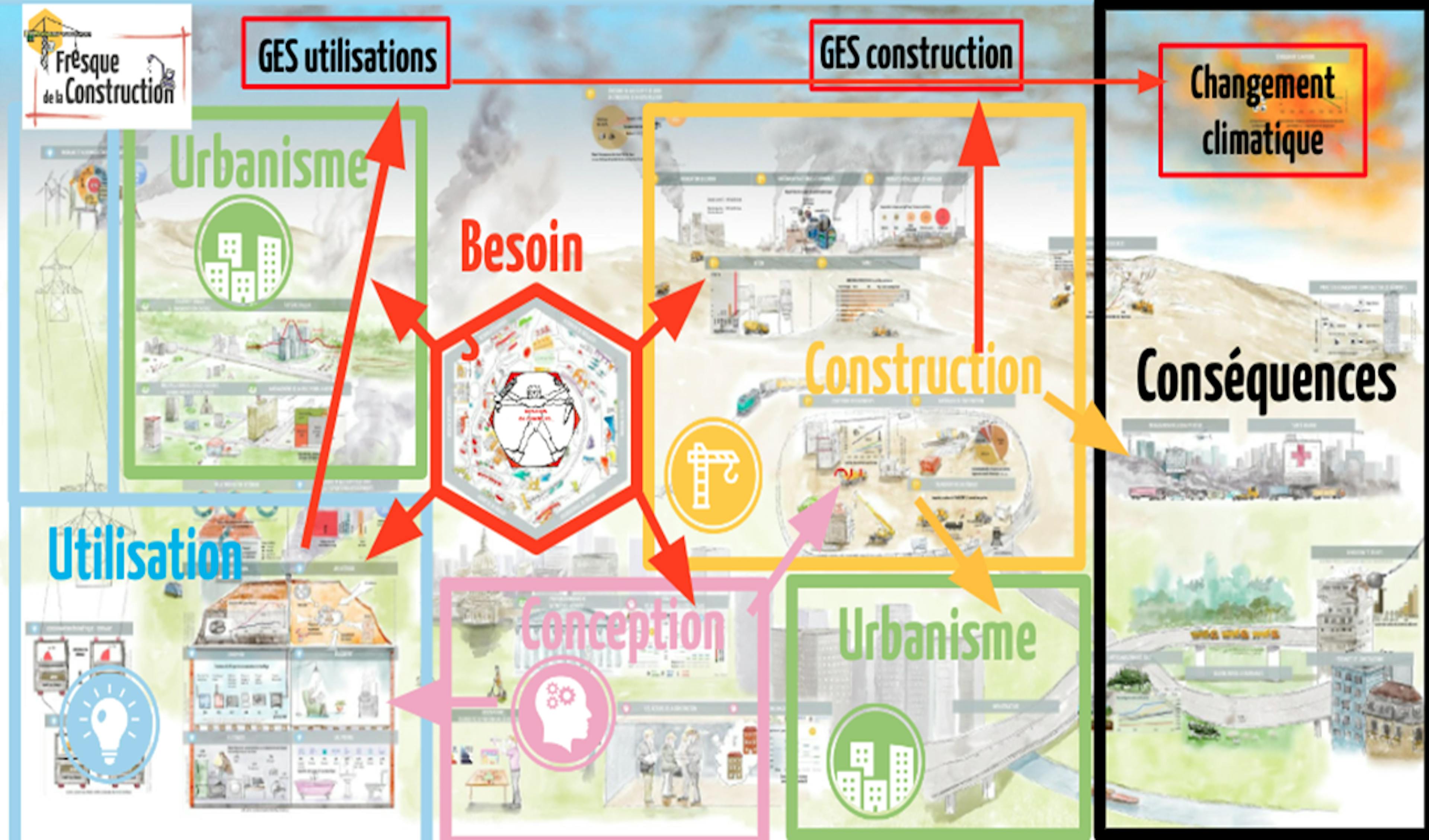 Fresque de la construction