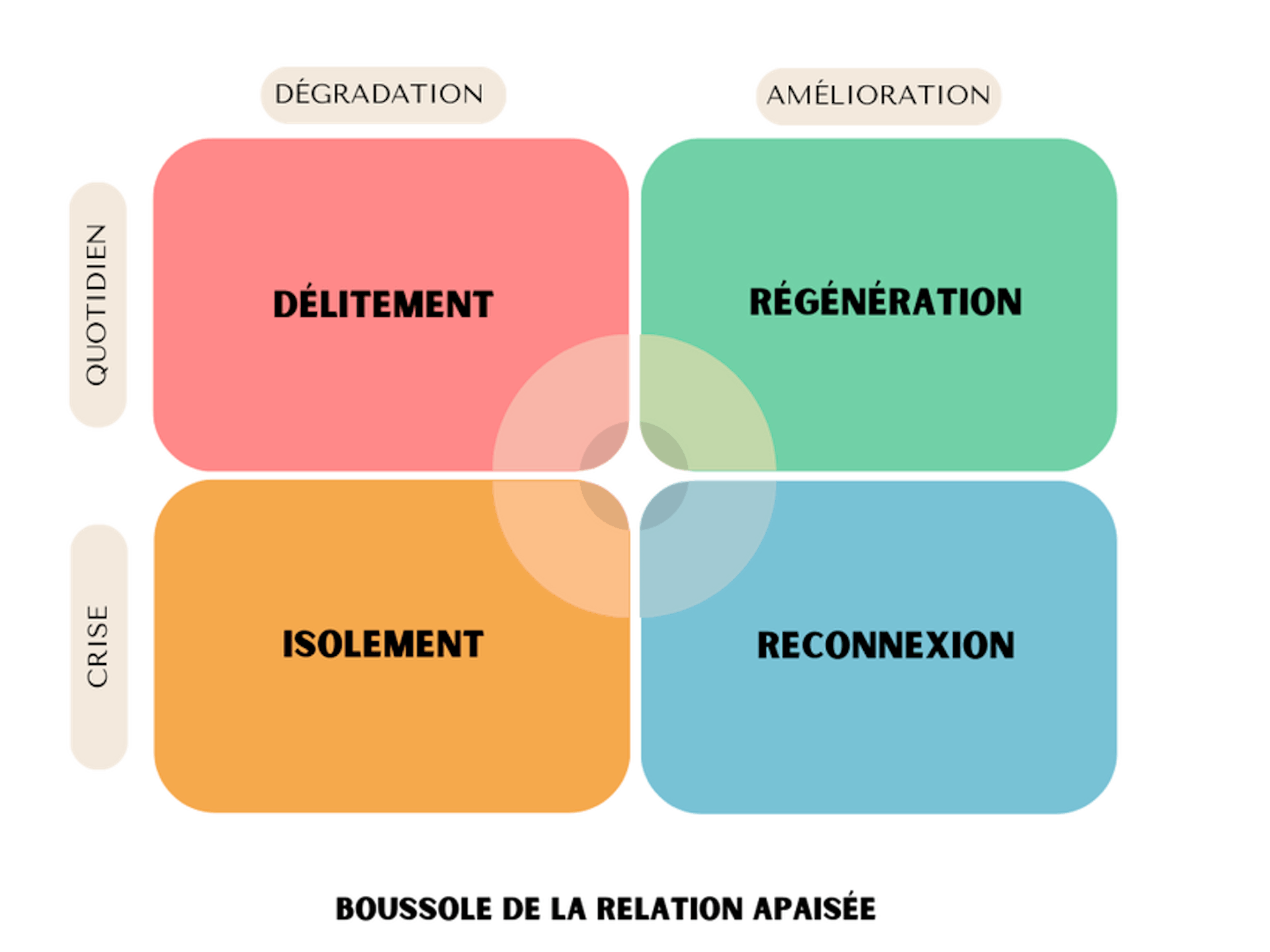 Boussole de la relation apaisée