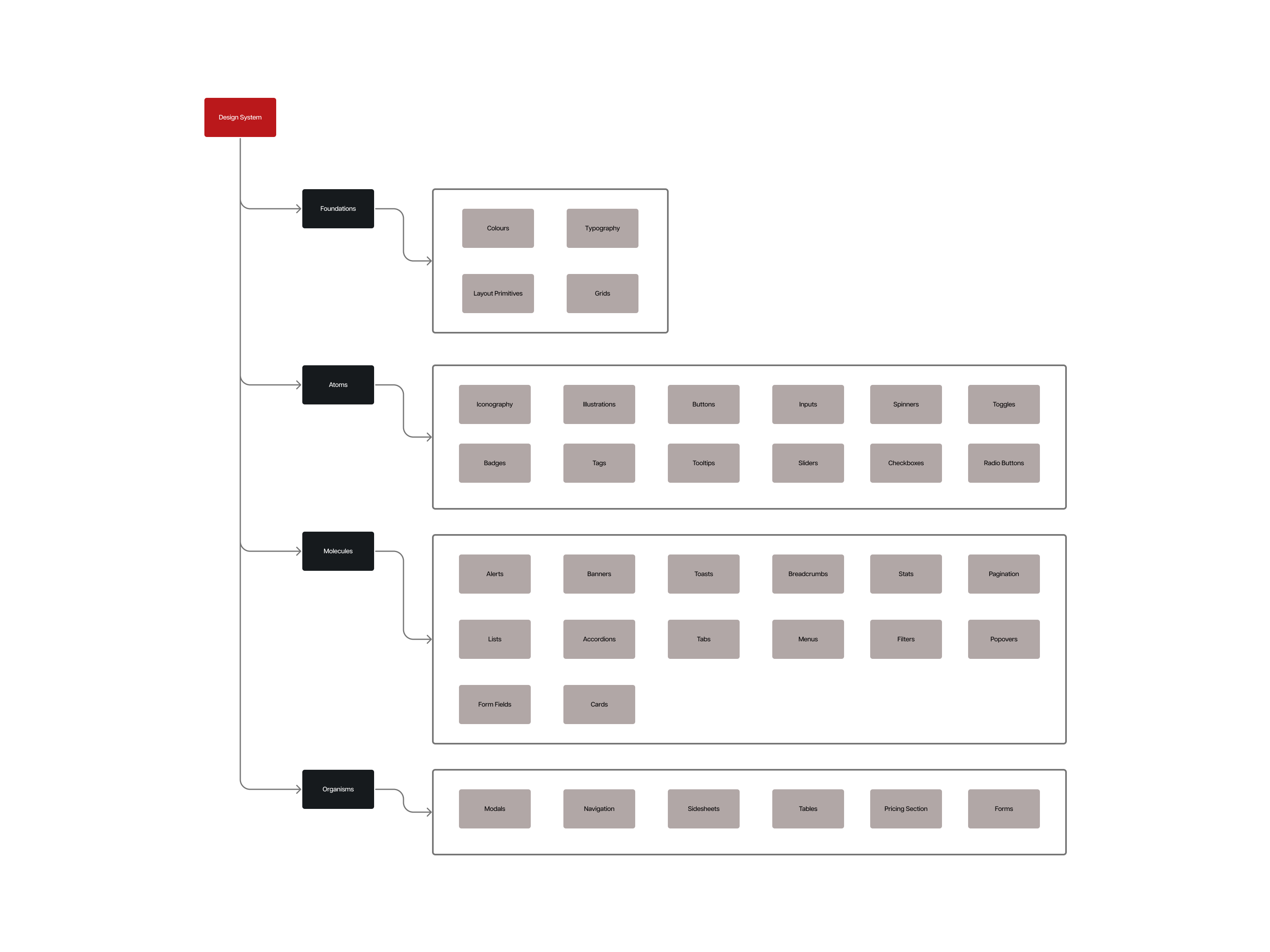 Design system structure graphic