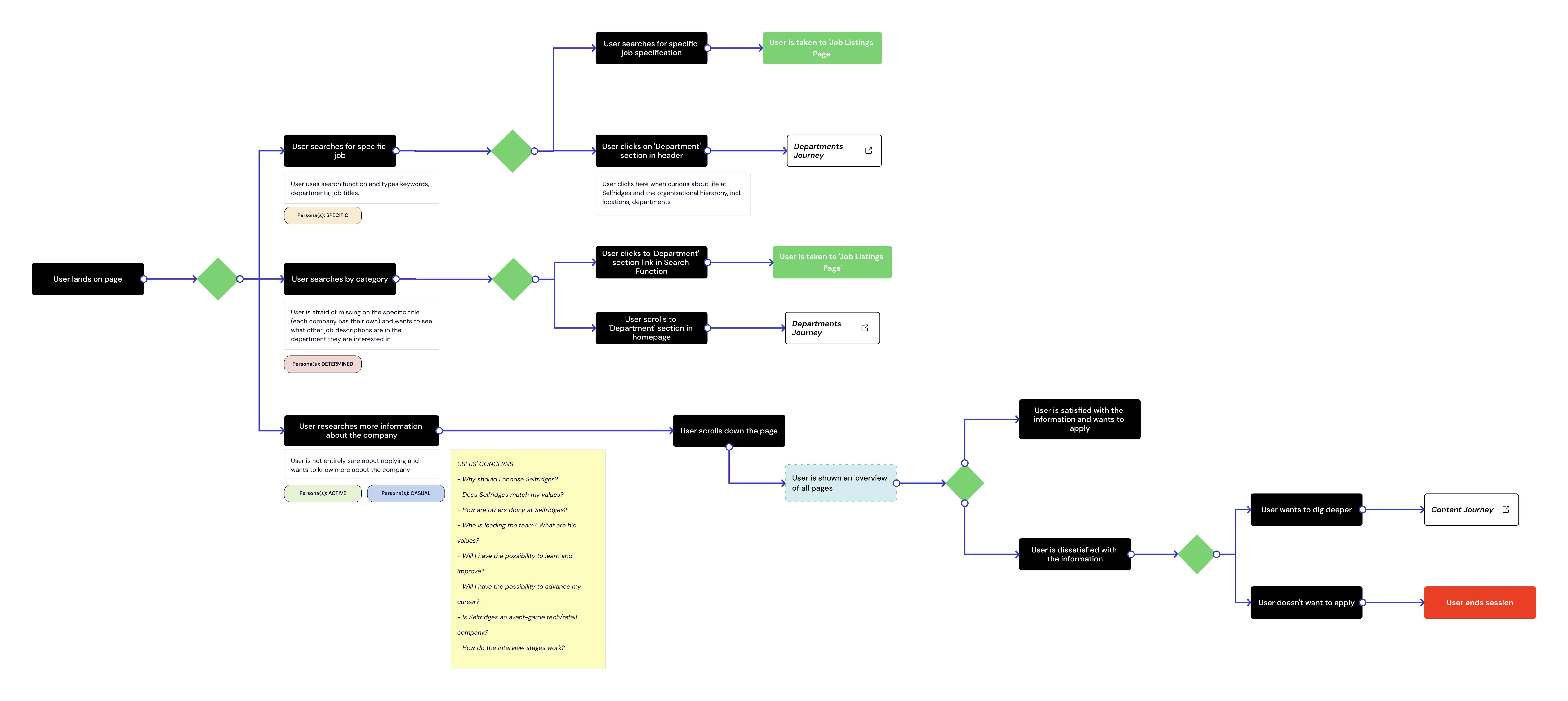 Selfridges Careers User Flows