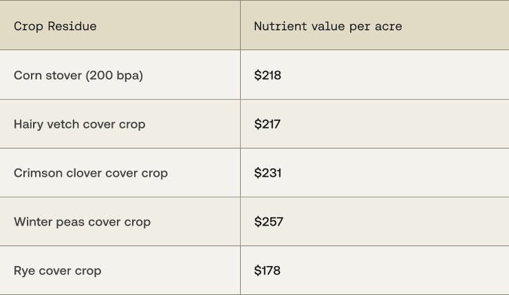Table showing the nutrient value per acre of crop residues including corn stover, hairy vetch cover crop, and crimson clover cover crop.
