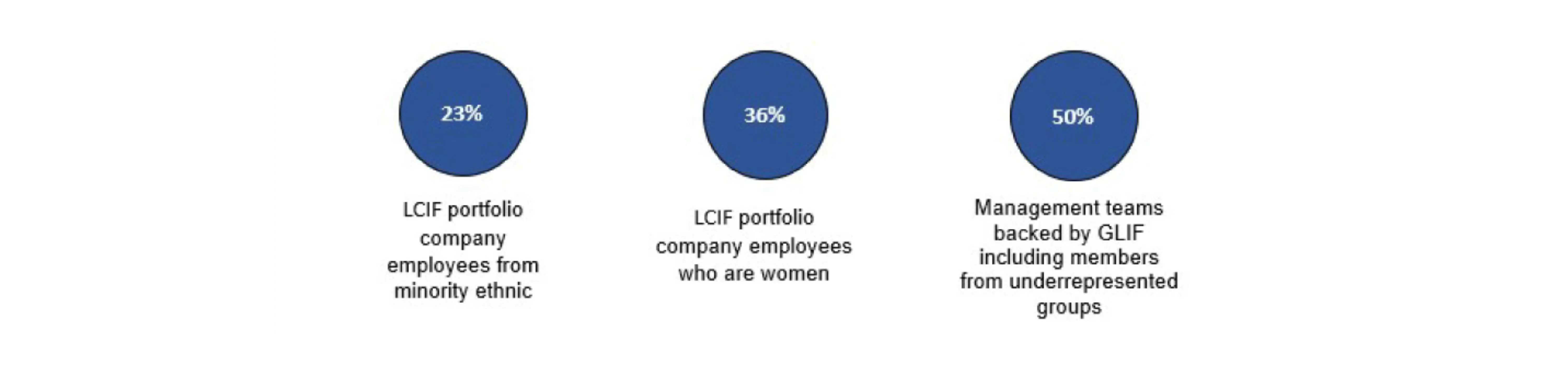 Funding London's Investment Portfolio Impact Statistics
