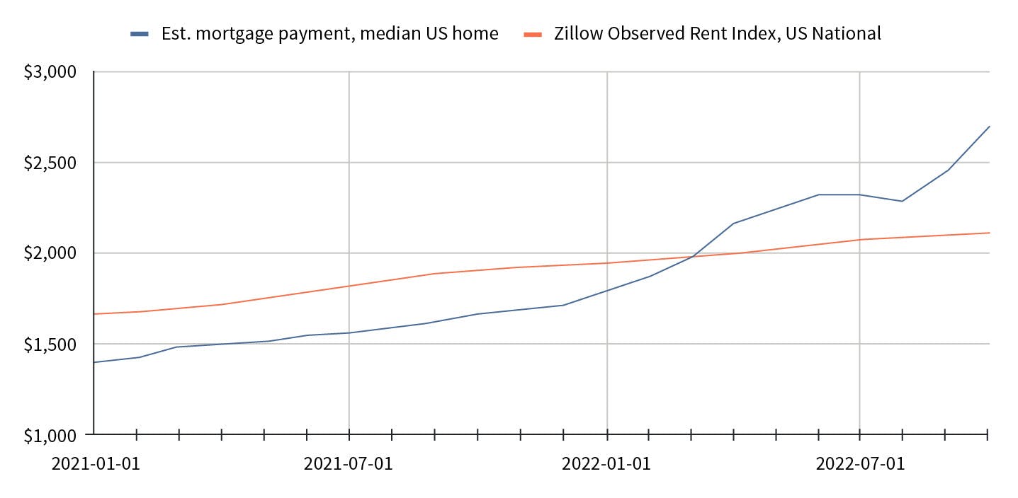 Q3 2022 Letter to investors Fundrise