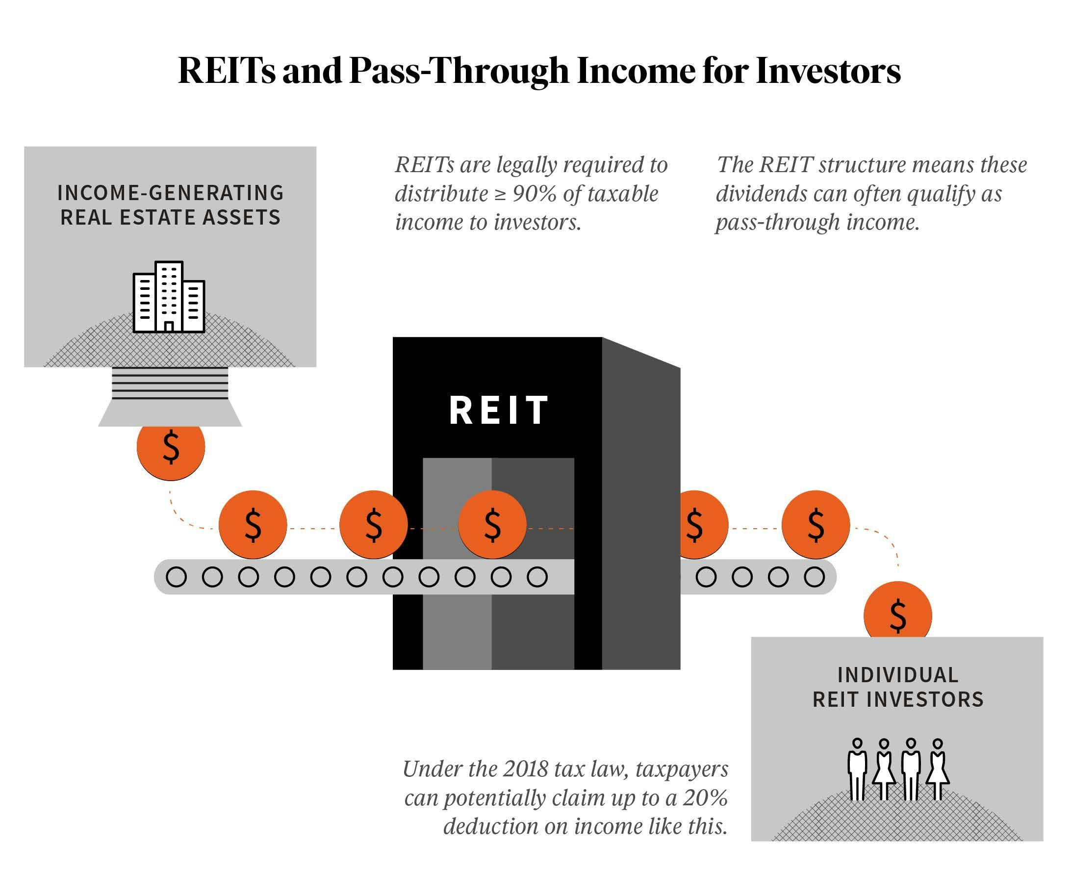 REITs 101 A Beginner's Guide to Real Estate Investment Trusts