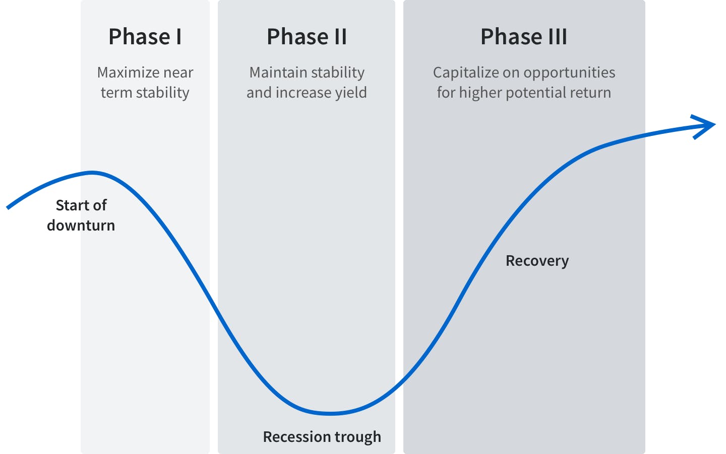 Expected phases of investment strategy