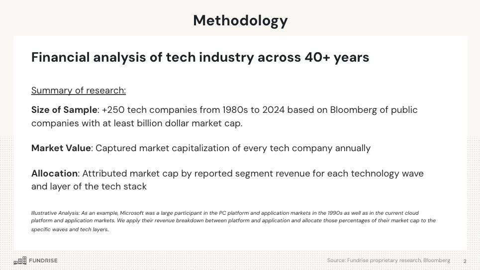What will AI be worth? | Fundrise