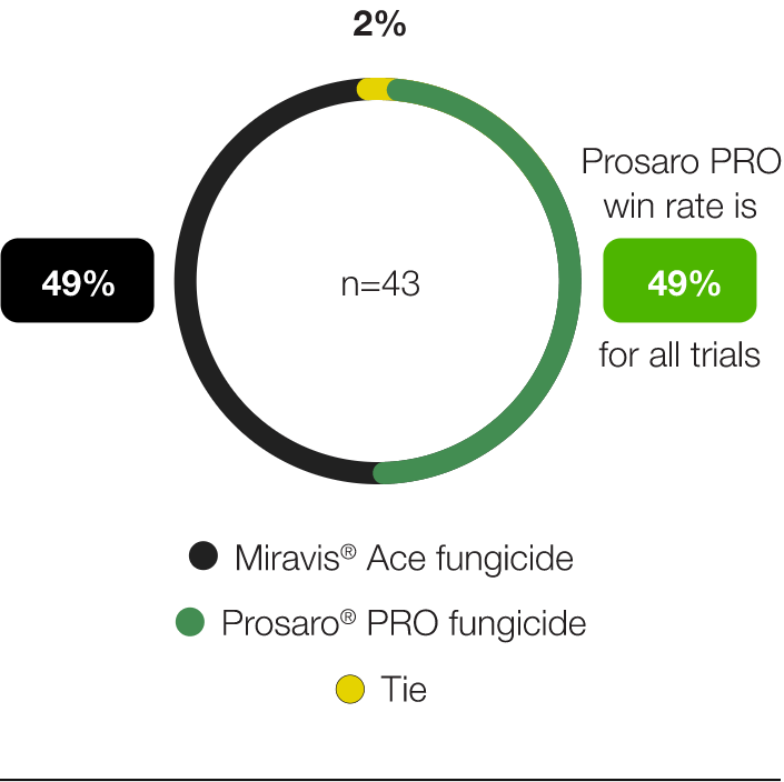 A donut chart comparing Miravis Ace fungicide and Prosaro PRO fungicide. Miravis Ace fungicide has a 49% win rate, Prosaro PRO fungicide has a 49% win rate, and there is a 2% tie rate. The chart is based on 43 trials.