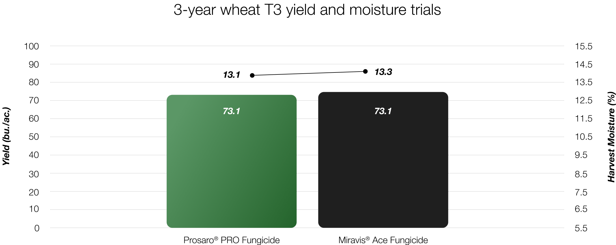 A bar graph comparing the yield (bu./ac.) and harvest moisture (%) of wheat treated with Prosaro Pro Fungicide and Miravis Ace Fungicide. Both fungicides resulted in a yield of 73.1 bu./ac. The harvest moisture was 13.1% for Prosaro Pro and 13.3% for Miravis Ace.