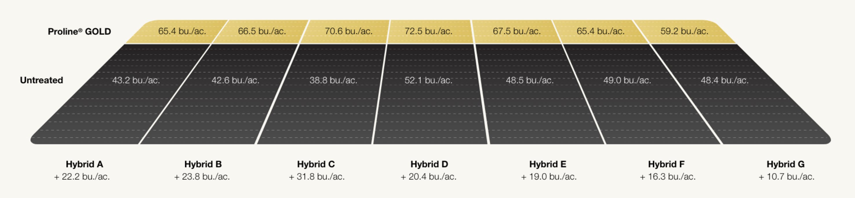A graphic displaying the yield results from agricultural test plots. It compares the performance of "Proline GOLD" treated crops against untreated crops across different seed varieties (DK800LL, DK801LL, DK400TL, DK401TL, DK900TF, DK902TF, DK903TF), showing the yield increase in bushels per acre.