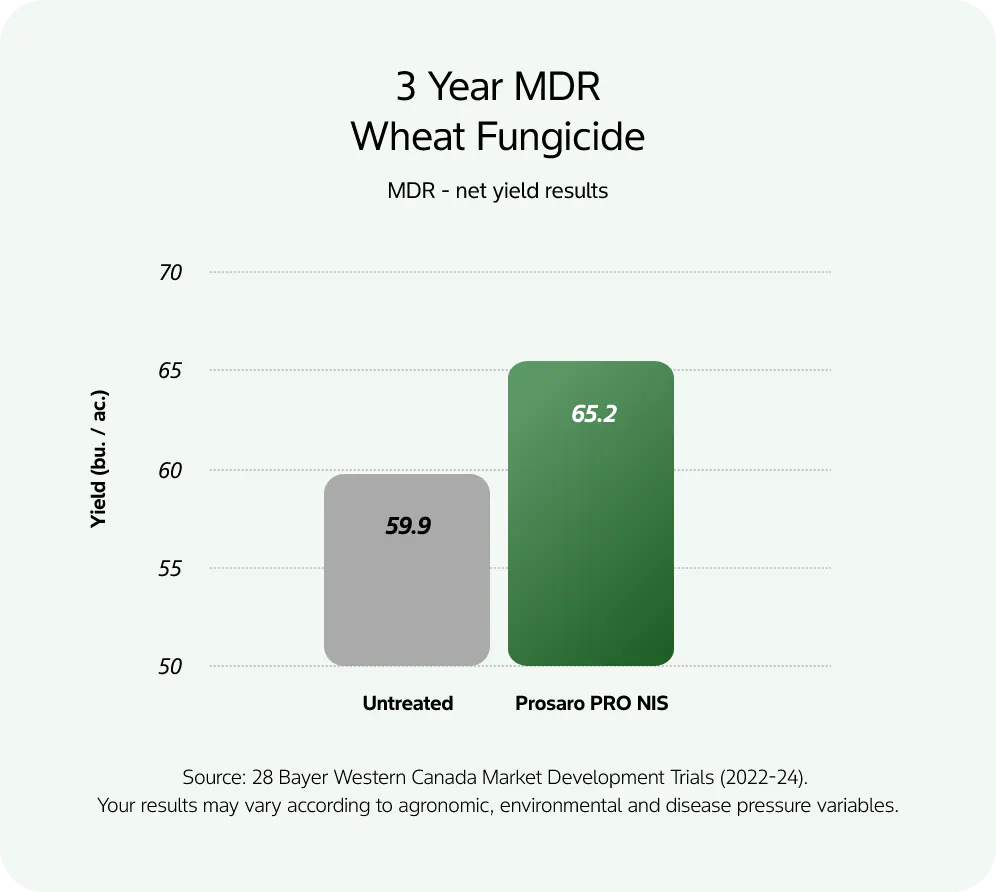 Bar chart titled '3 Year MDR Wheat Fungicide – MDR net yield results.' The chart compares wheat yield in bushels per acre between two treatments. Untreated wheat yields 59.9 bushels per acre, shown by a gray bar. Wheat treated with Prosaro PRO NIS yields 65.2 bushels per acre, shown by a green bar, indicating a higher yield with fungicide treatment. Footnote notes results are based on 28 on‑farm, field‑scale MDR fungicide trials conducted from 2022 to 2024. 