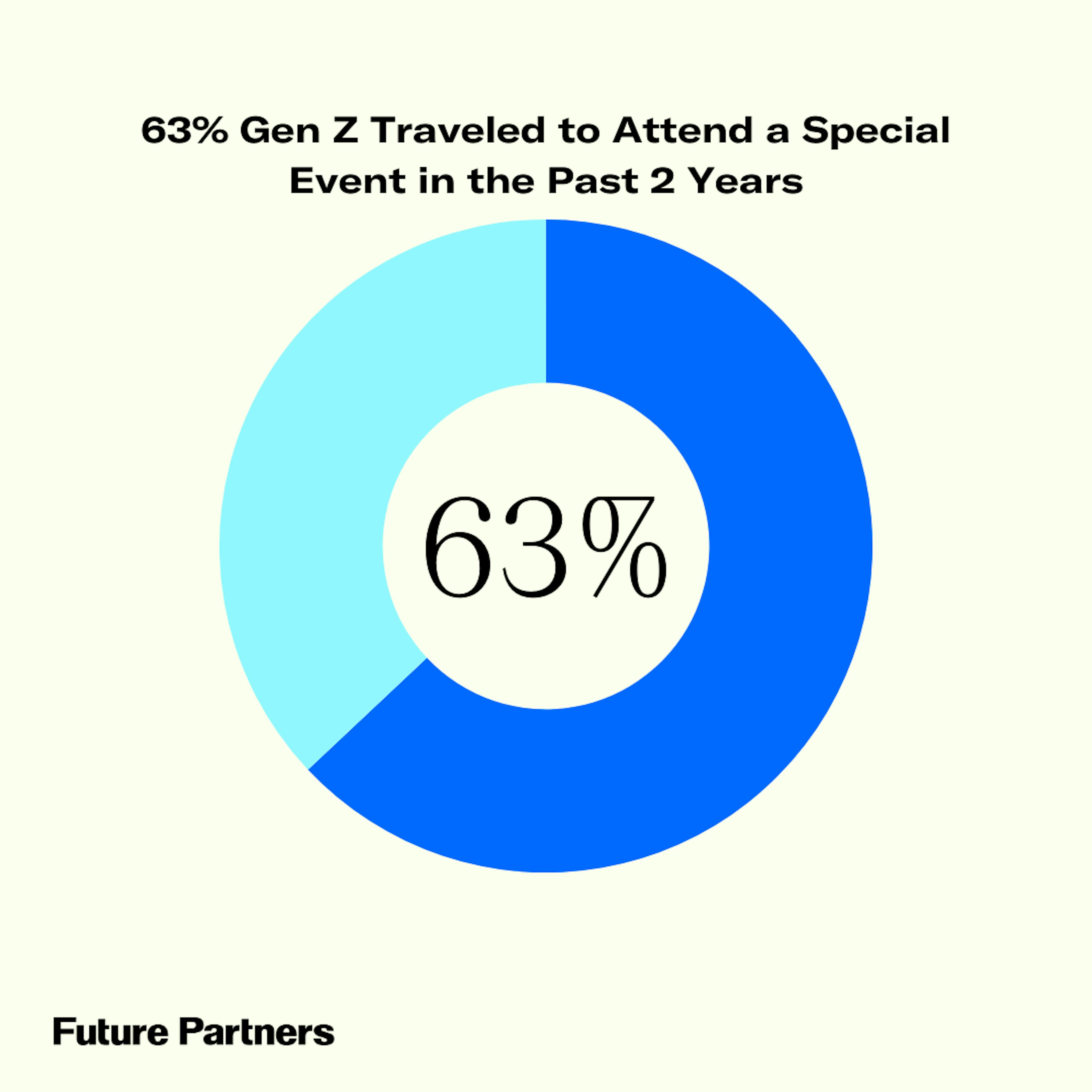 63% of Gen Z travelers indicate they have traveled to attend a special event in the past two years.