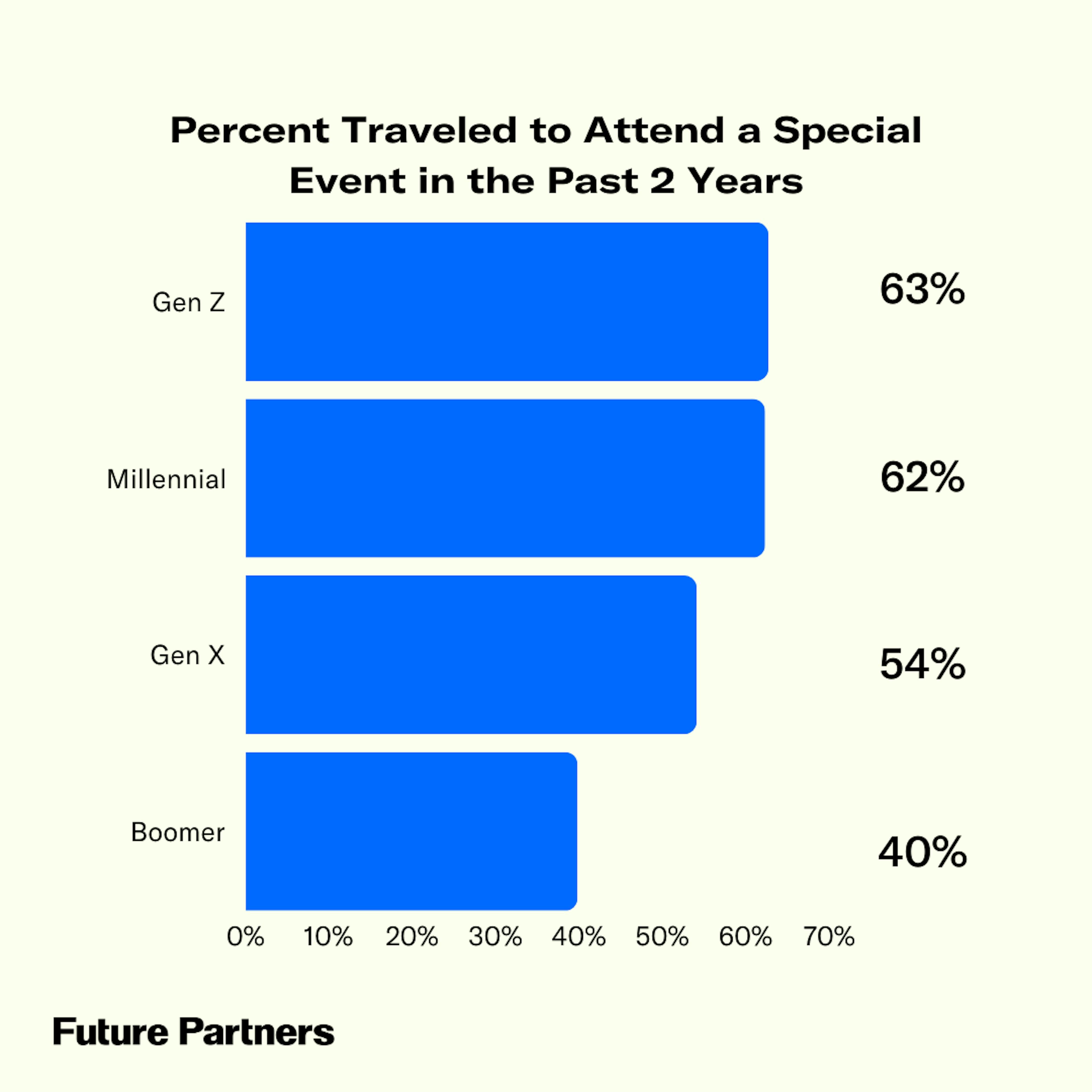 Gen Z are the most likely to travel for a special event, followed closely by Millennials.