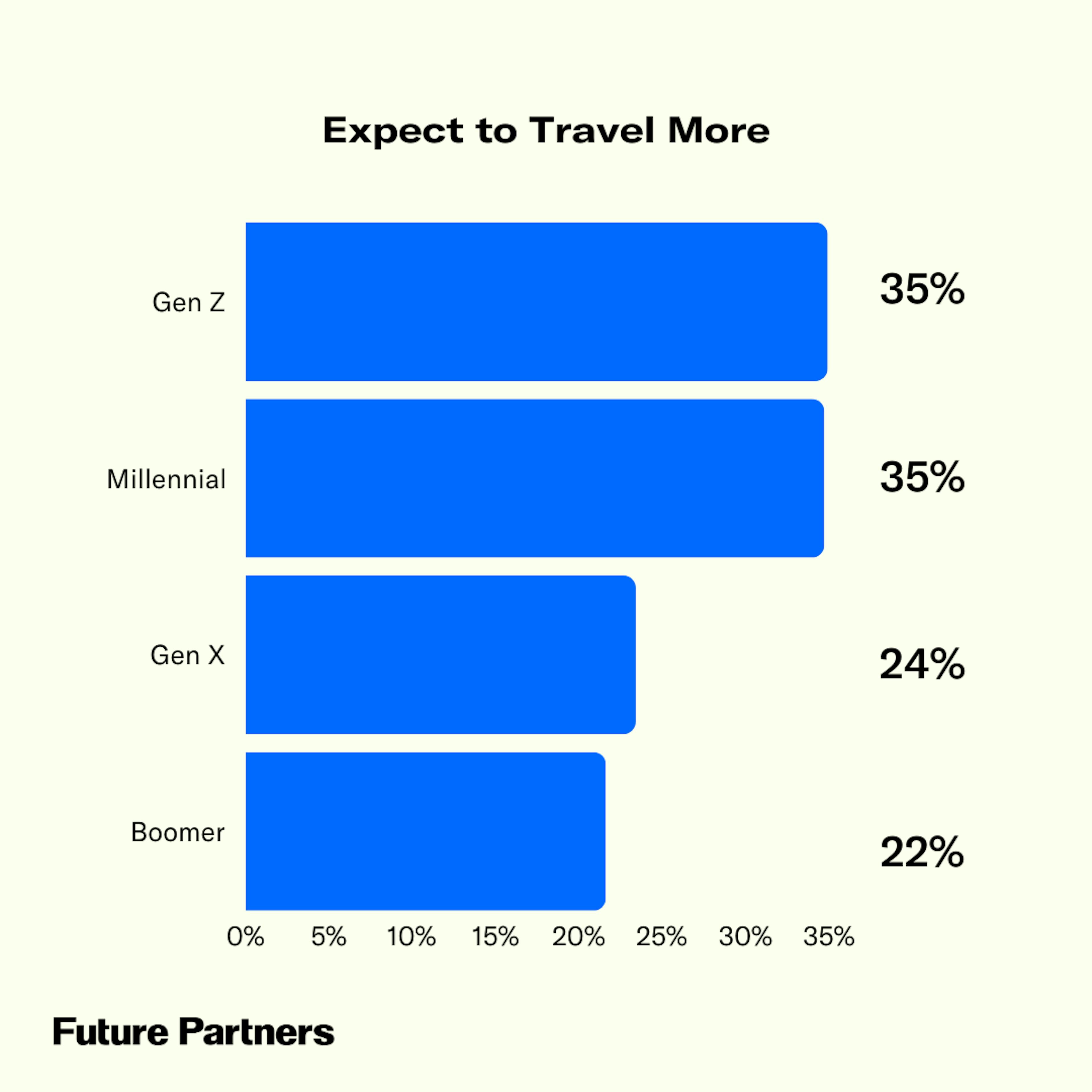 Gen Z are the most likely to maximize, 35% saying they expect to travel more this year.