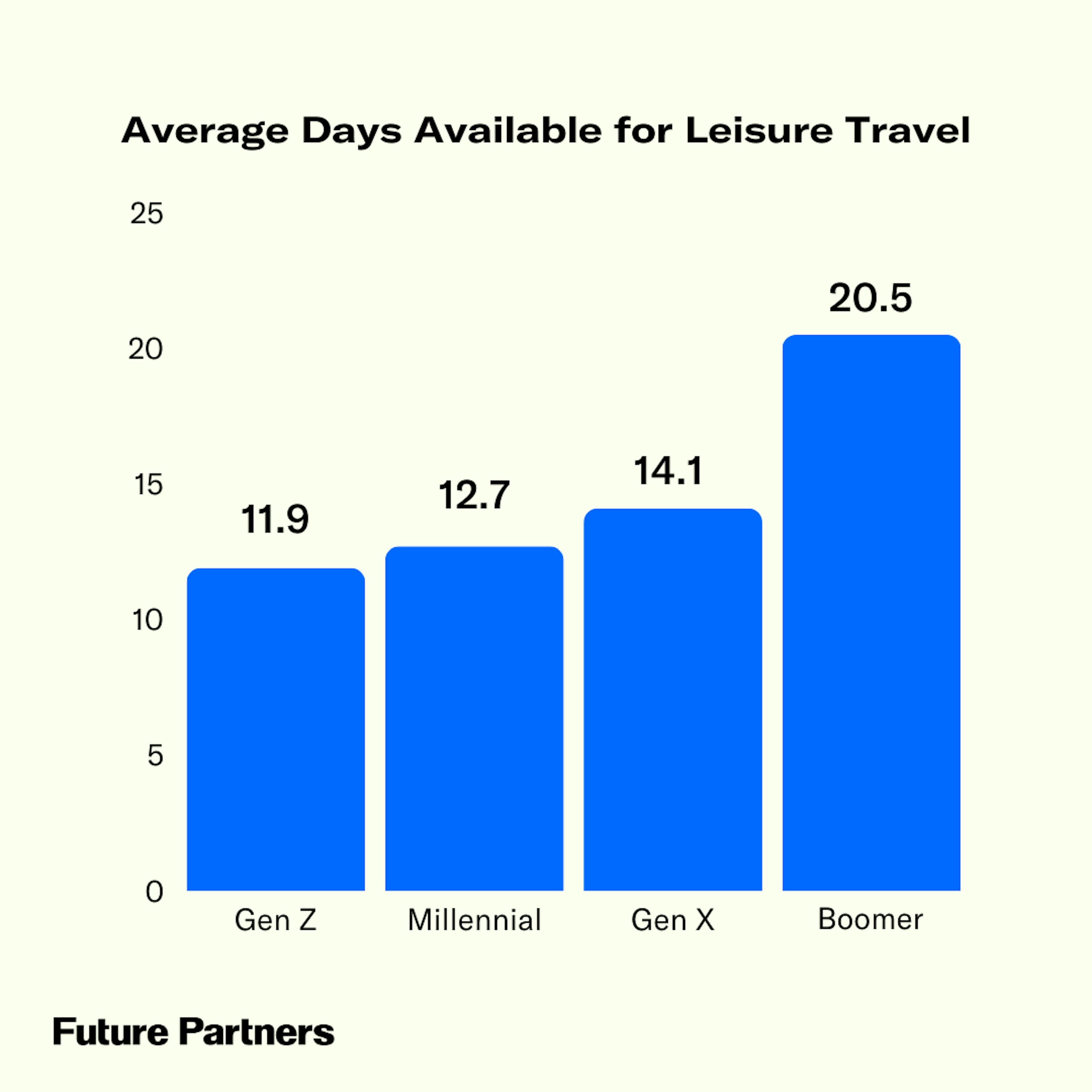 Gen Z expects to have 11.9 days available for leisure travel, while Boomers have 20.5.