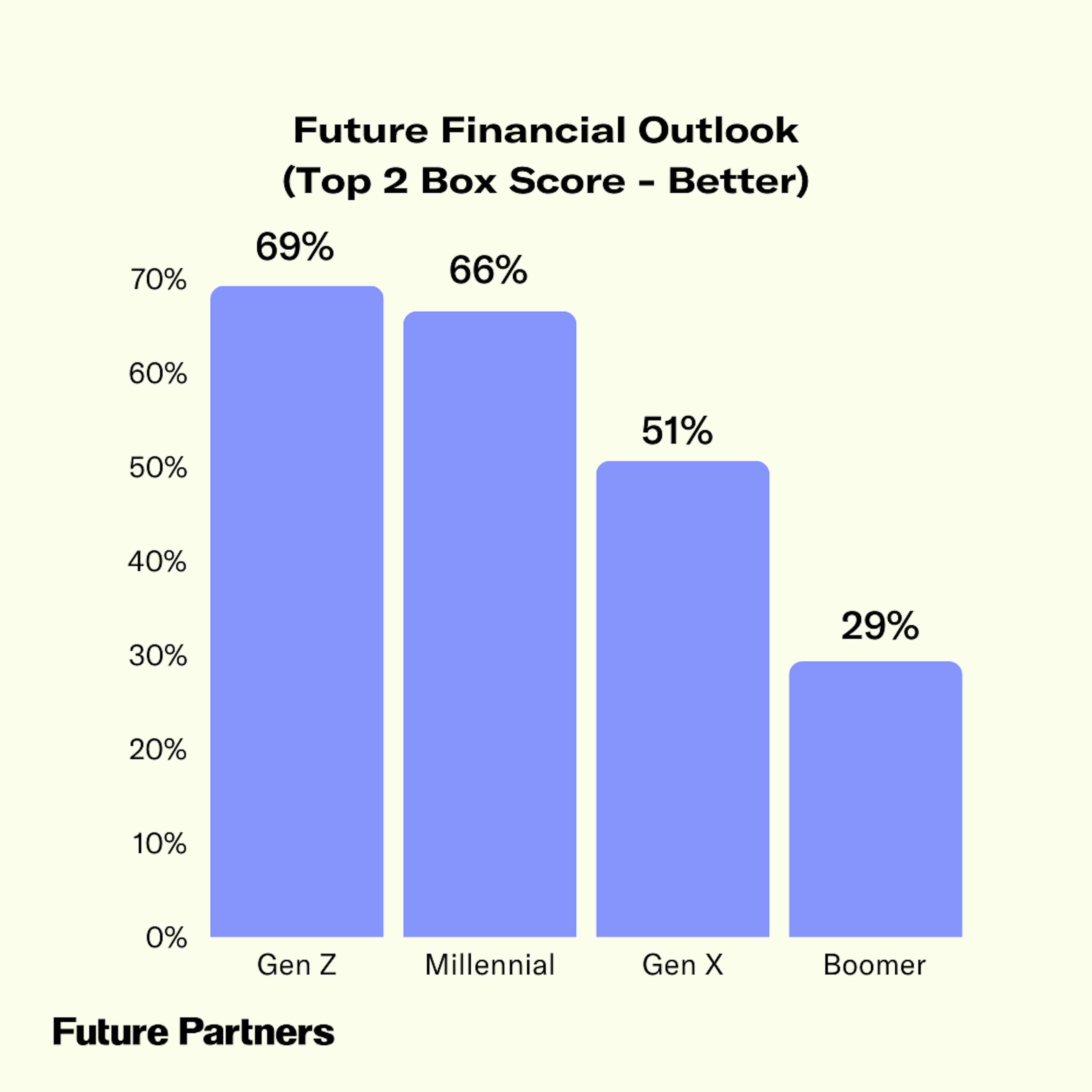 Gen Z are most optimistic about their financial future at 69%, Millennials follow at 66%, and Boomers bring up the rear at 29%.