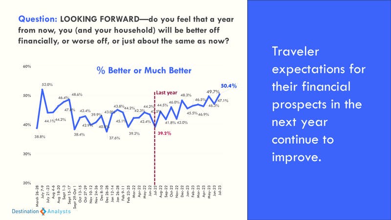 Looking forward, traveler expectations for their financial prospects in the next year continue to improve.