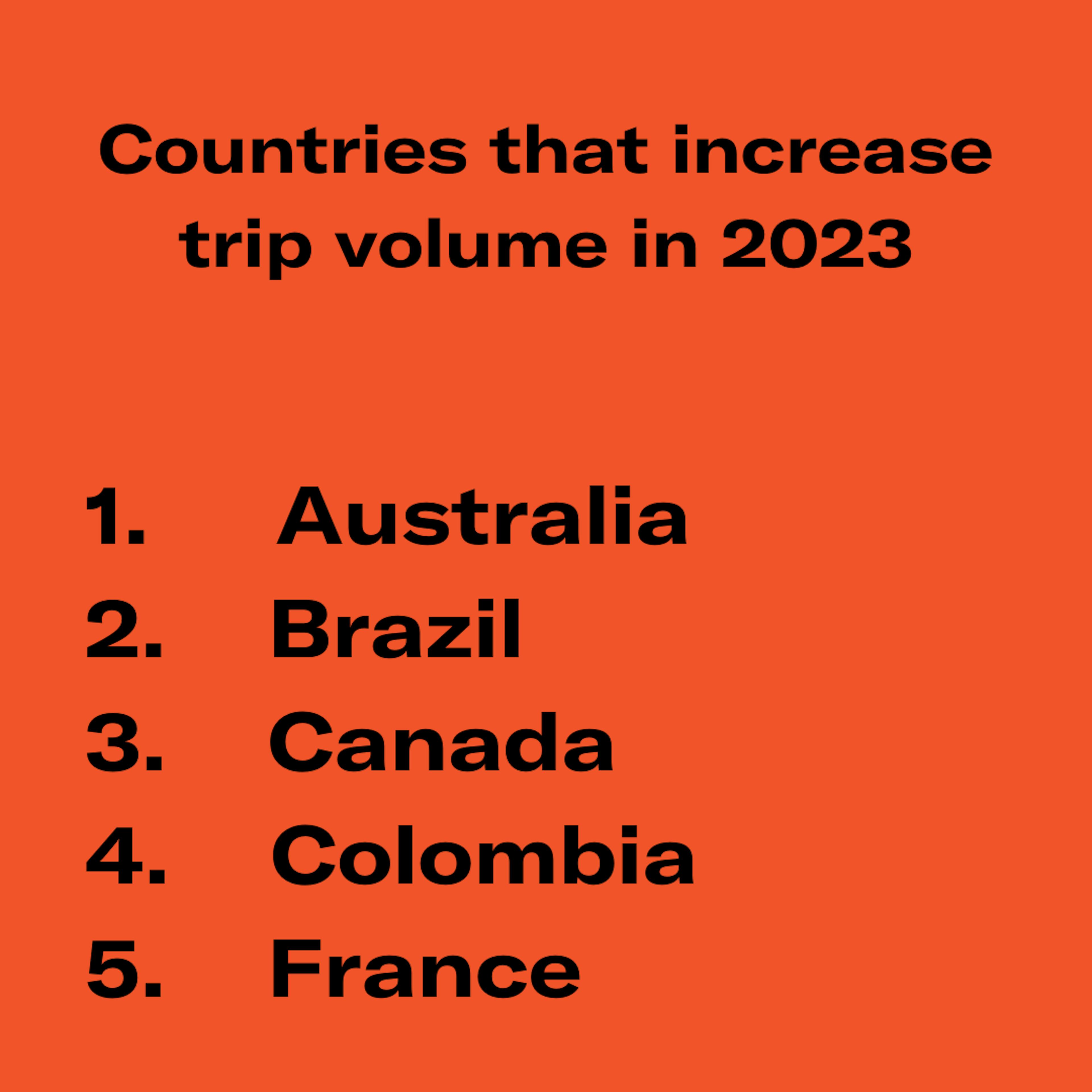 Austrialia, Brazil, Canada, Colombia, France, Japan, Netherlands, South Korea, & the UK reported increasing their number of trips internationally in 2023.