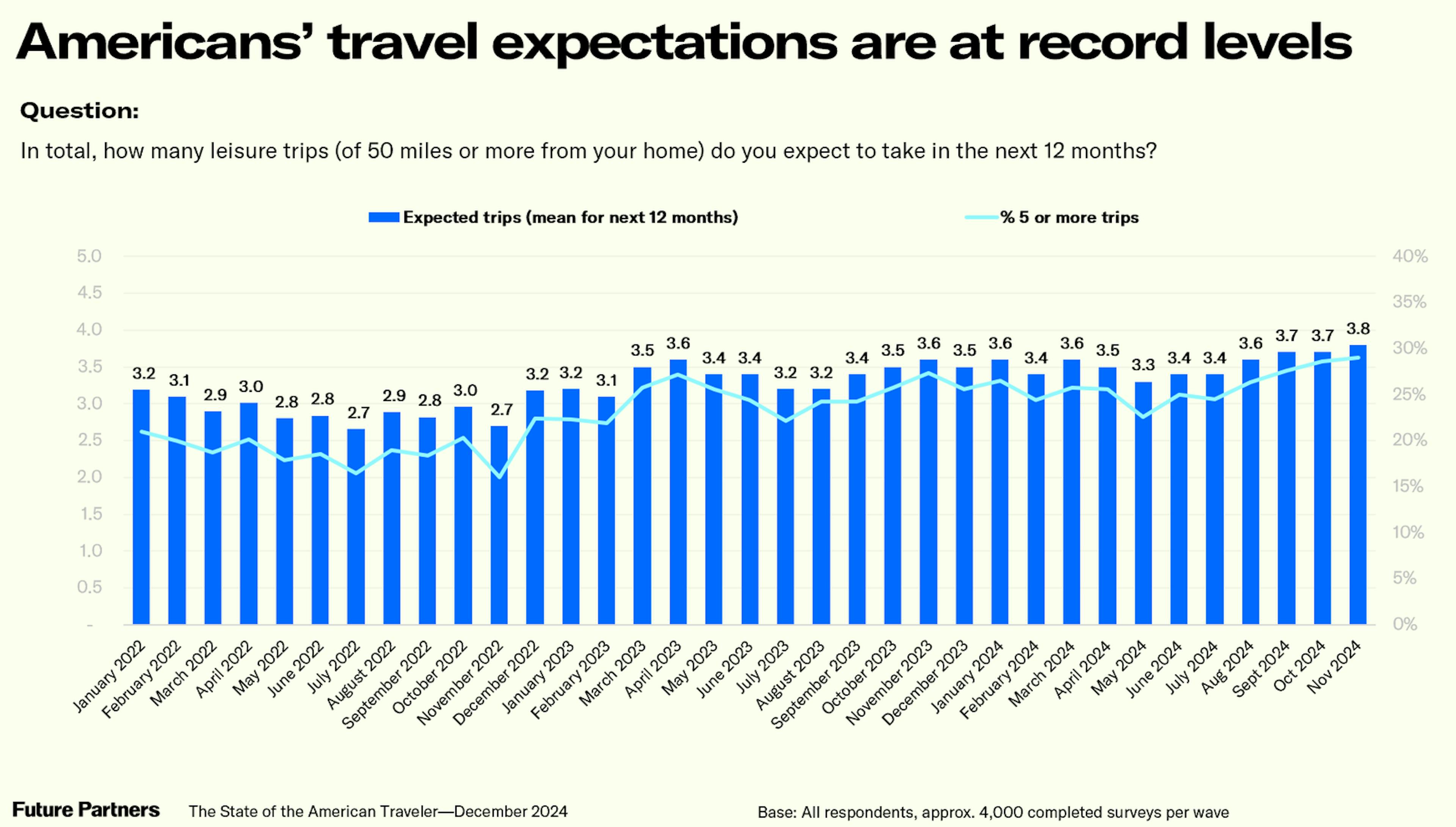 Time series chart for America Travel Expectations