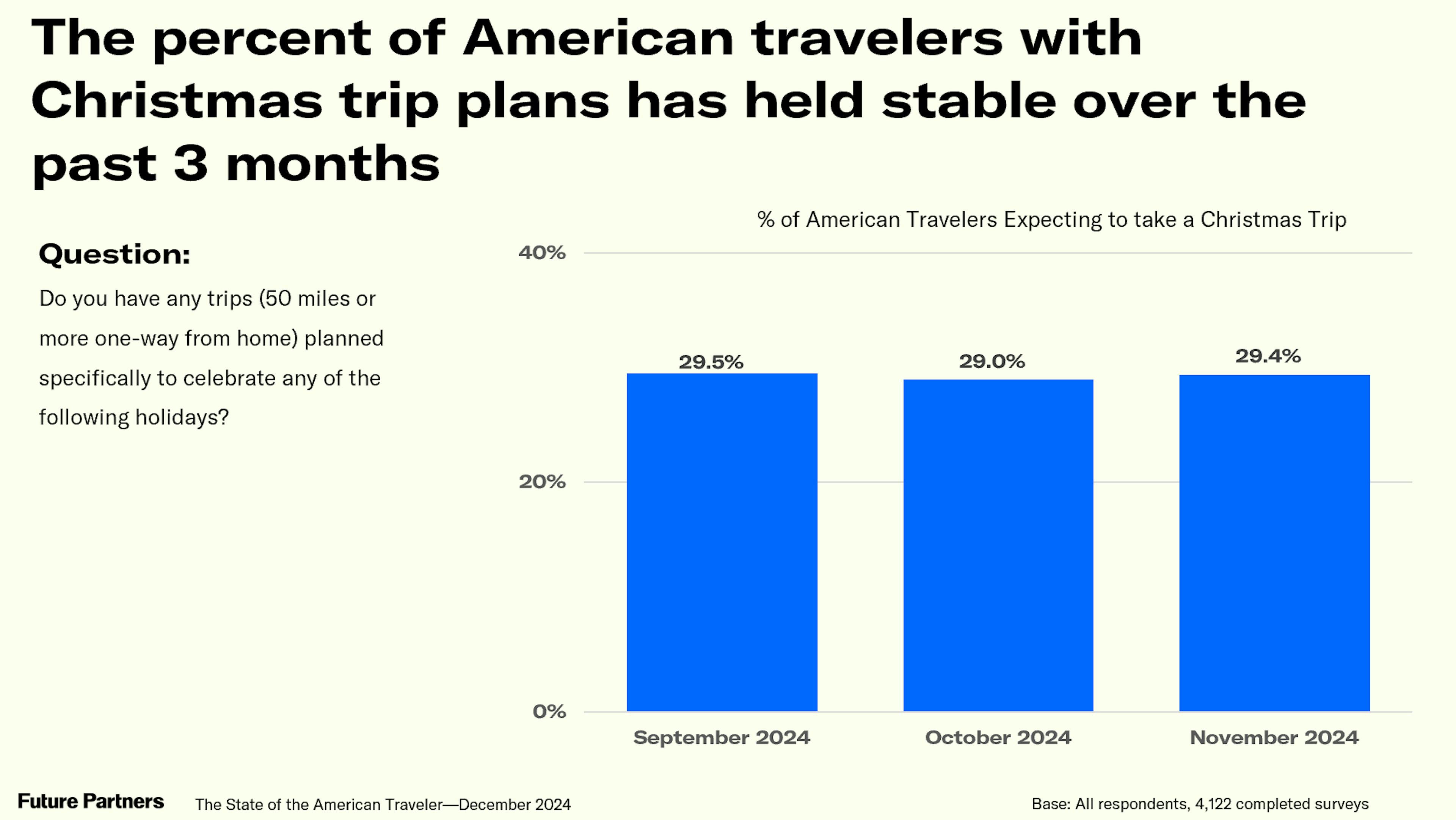 Time series chart on Christmas trip plans