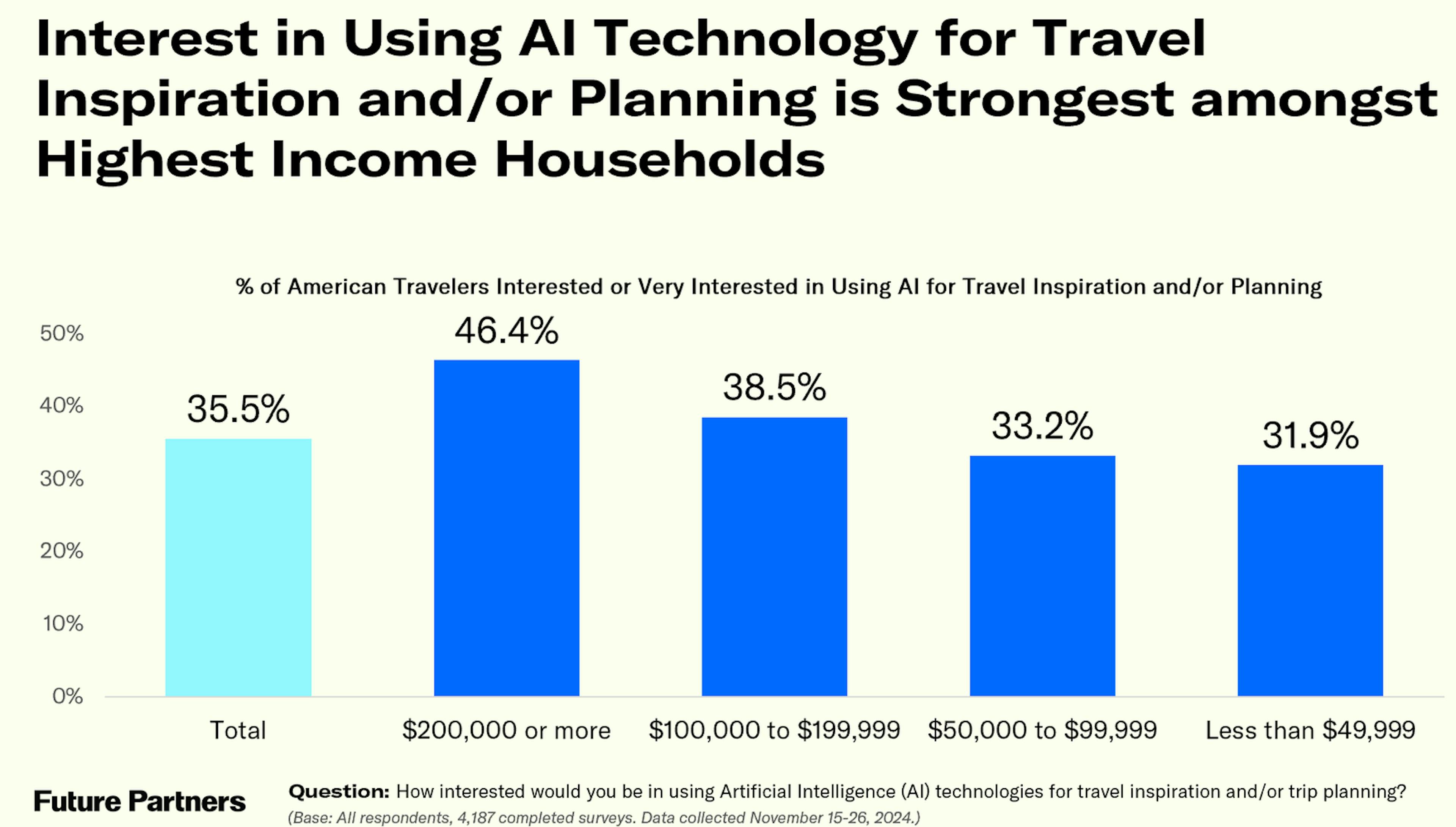 Interest in AI for Travel Inspiration by Income