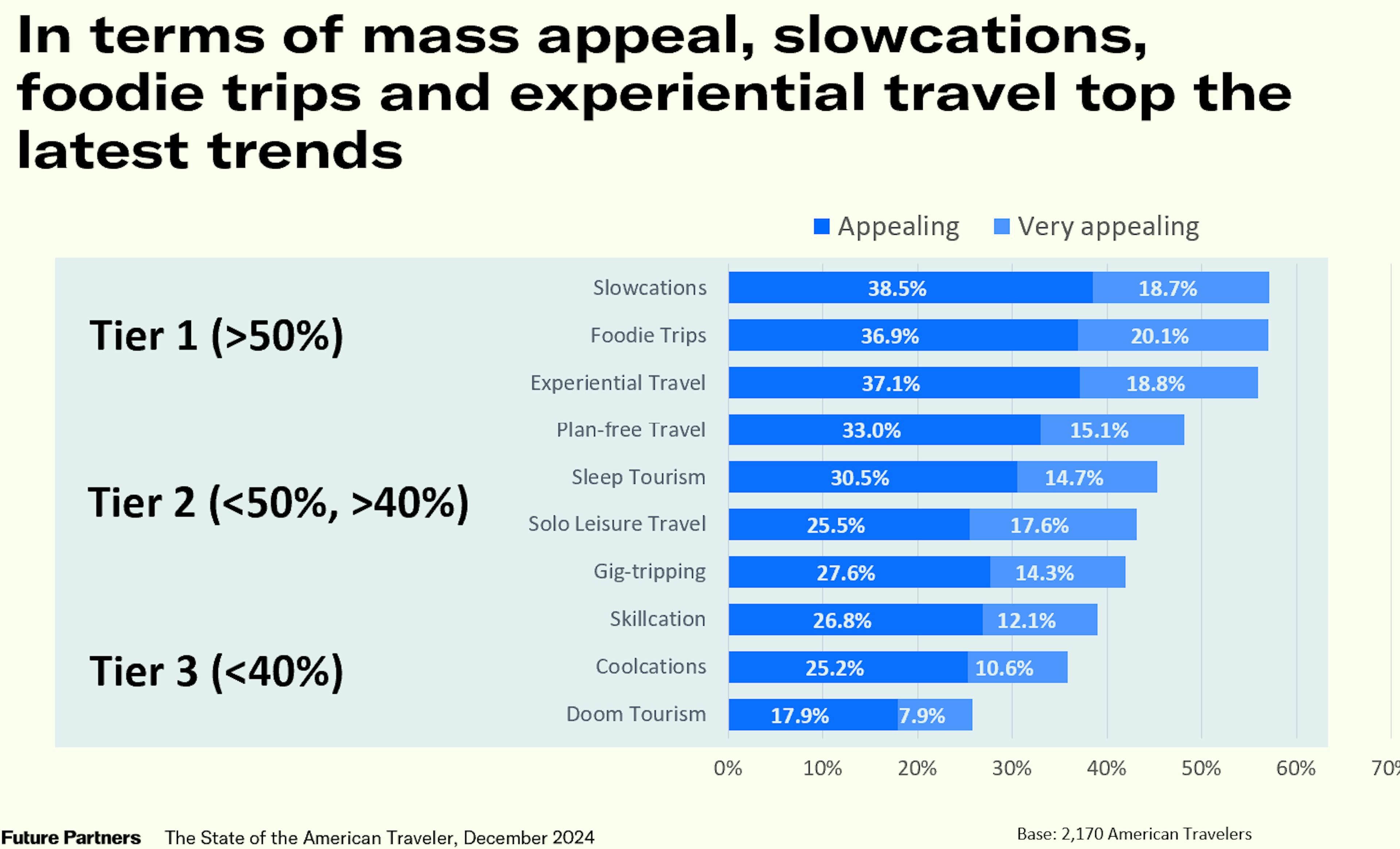 In terms of mass appeal, slowcations, foodie trips, and experiential travel are top.