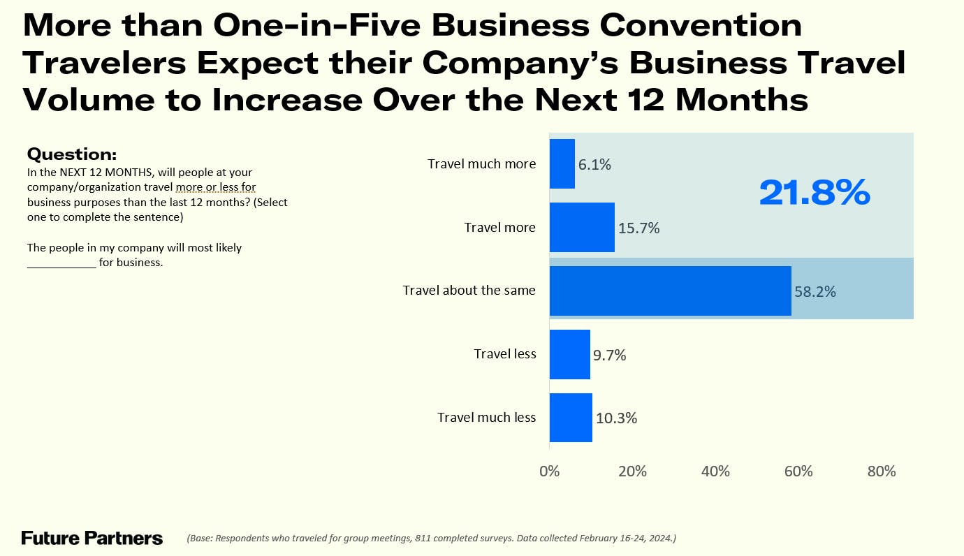 One in five business convention travelers expect business travel volume to increase over the next 12 months.