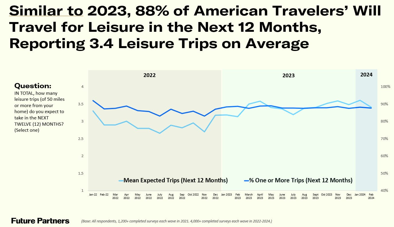 88% of American Travelers will travel for leisure in the next 12 months.