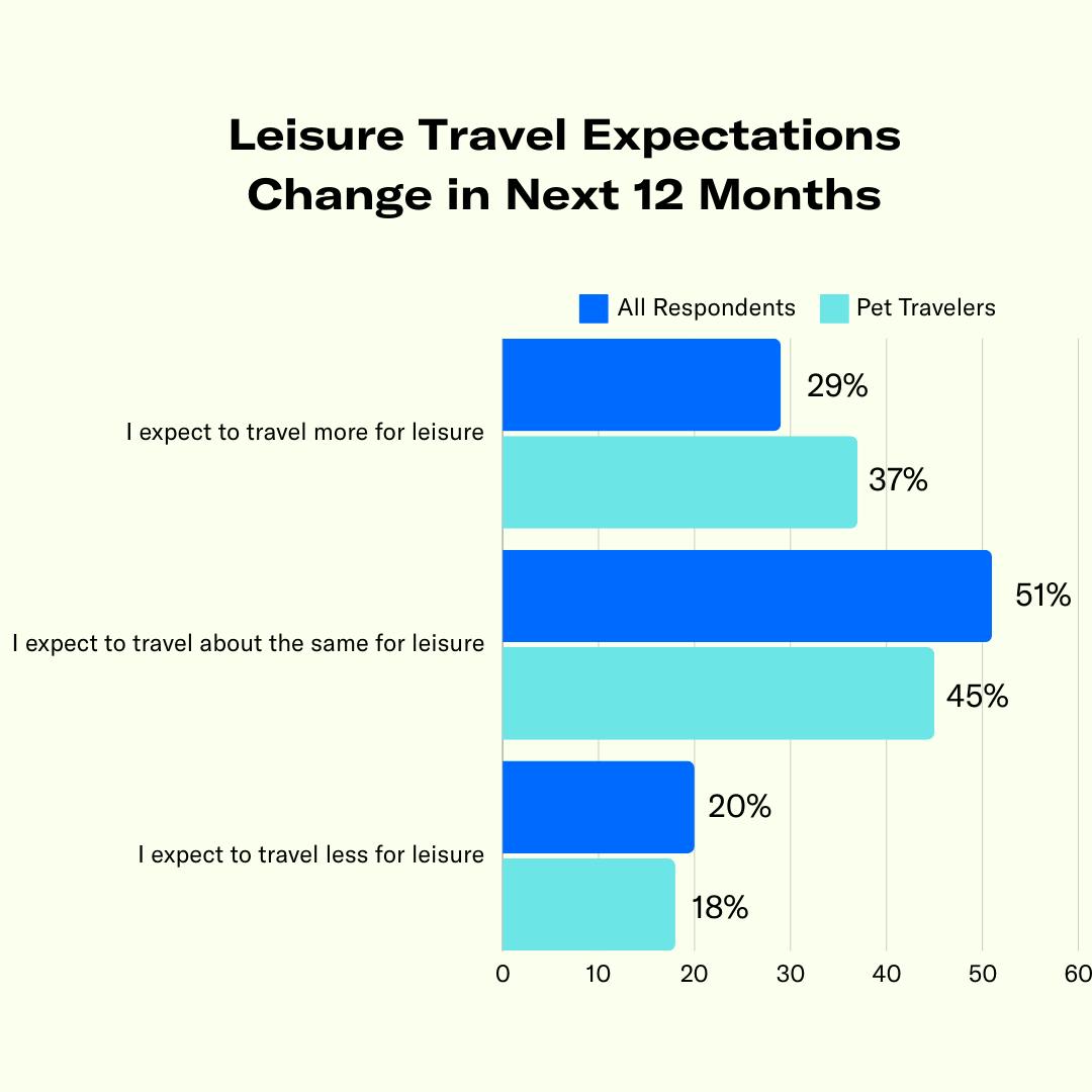 Pet travelers expect to travel more for leisure at 36.8 percent compared to all respondents at 29.0 percent.