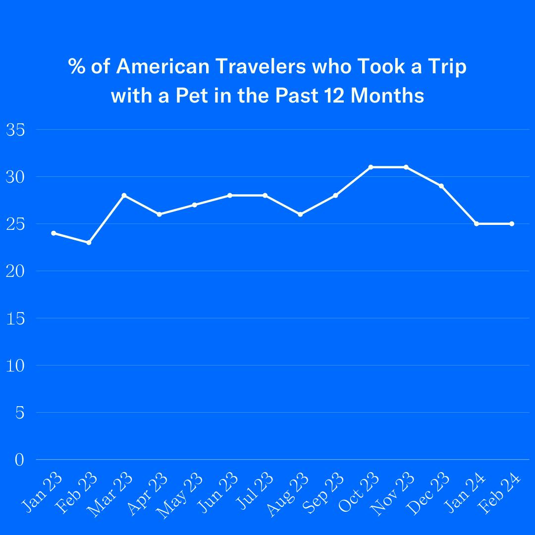 There was an uptick where one in three travelers last fall were taking trips with their pets. It fell at the beginning of the year to about one in four.